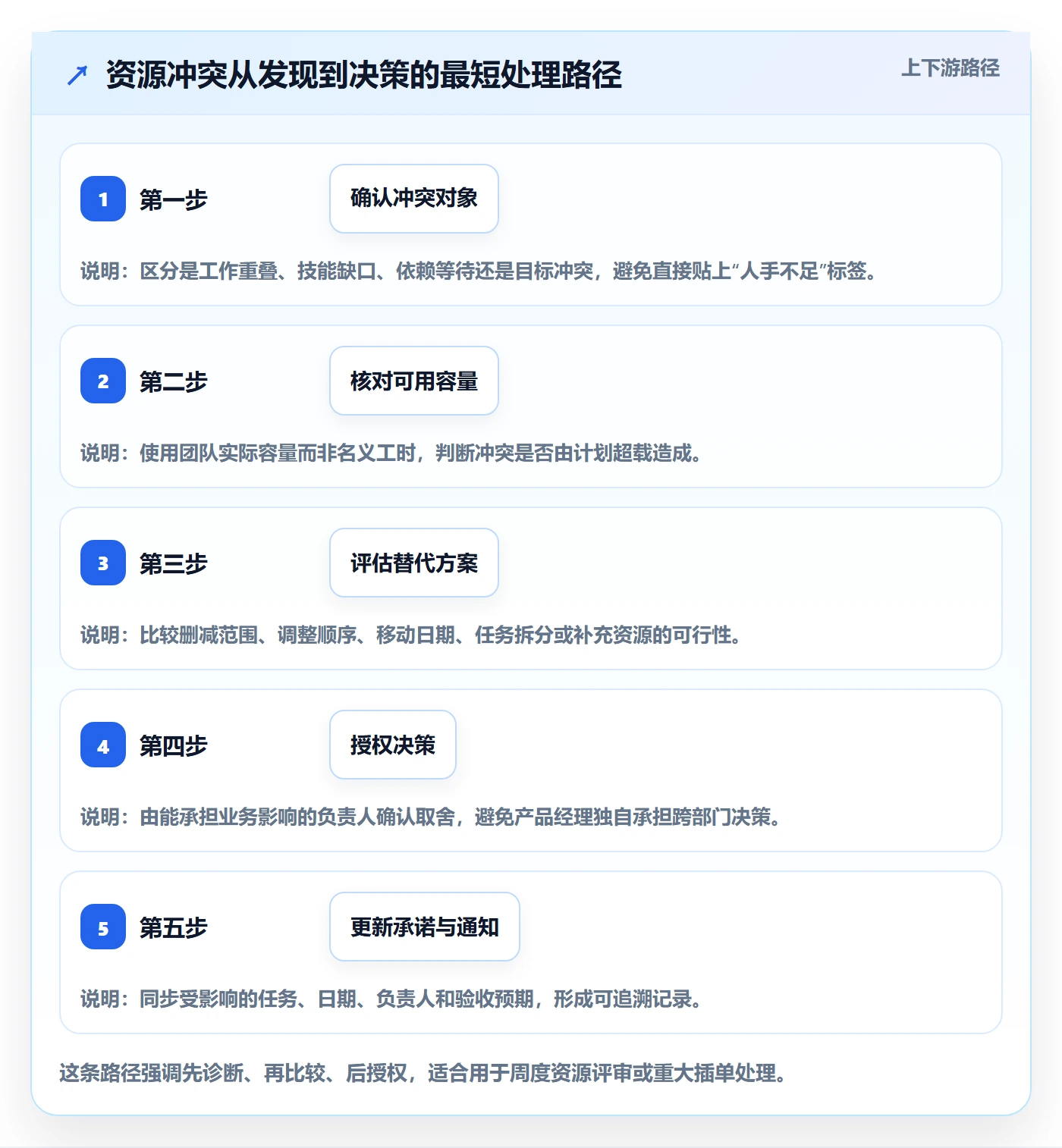 技能最佳实践:产品经理资源管理协同管理,常见问题