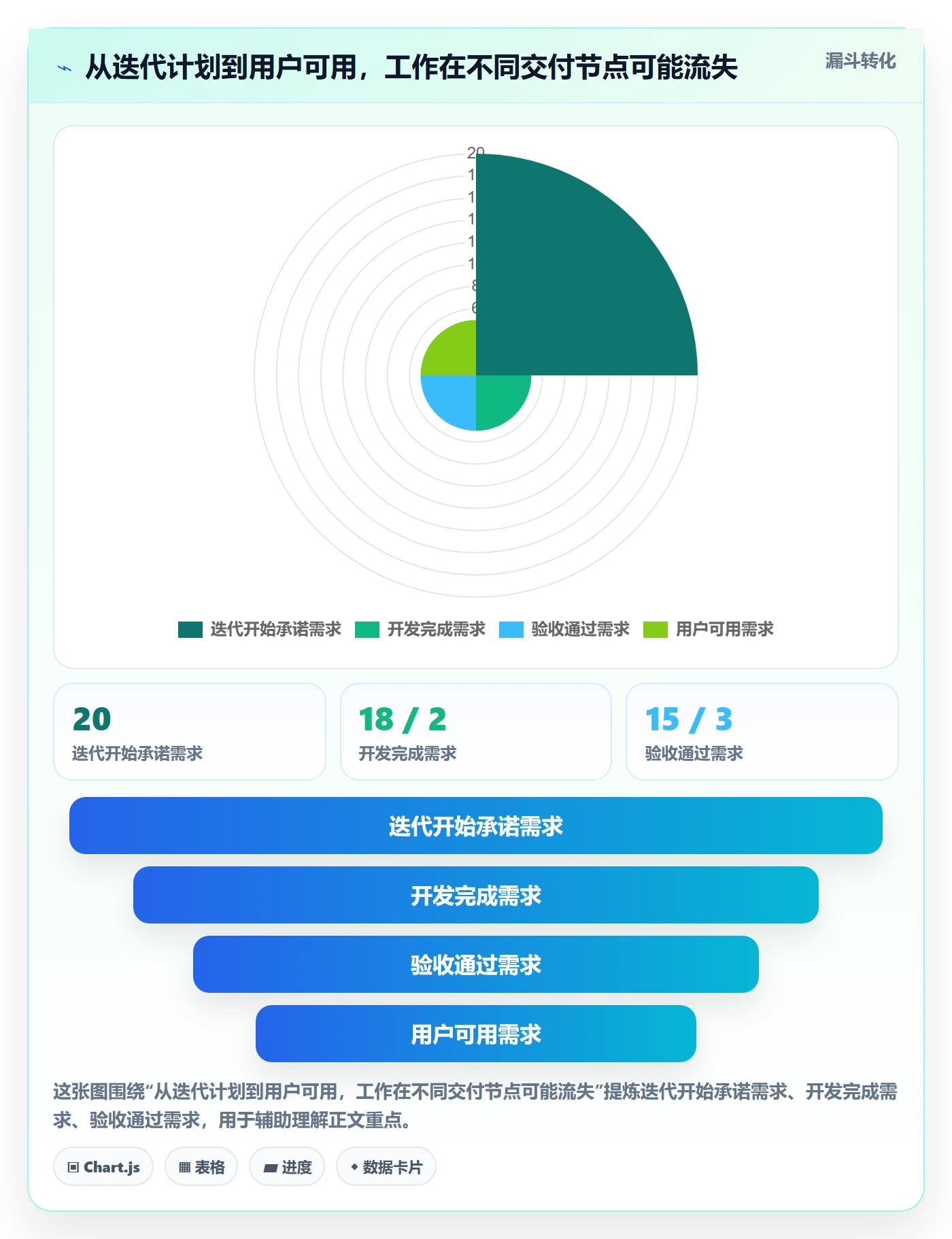 迭代任务最佳实践：管理层迭代管理数据分析，常见问题
