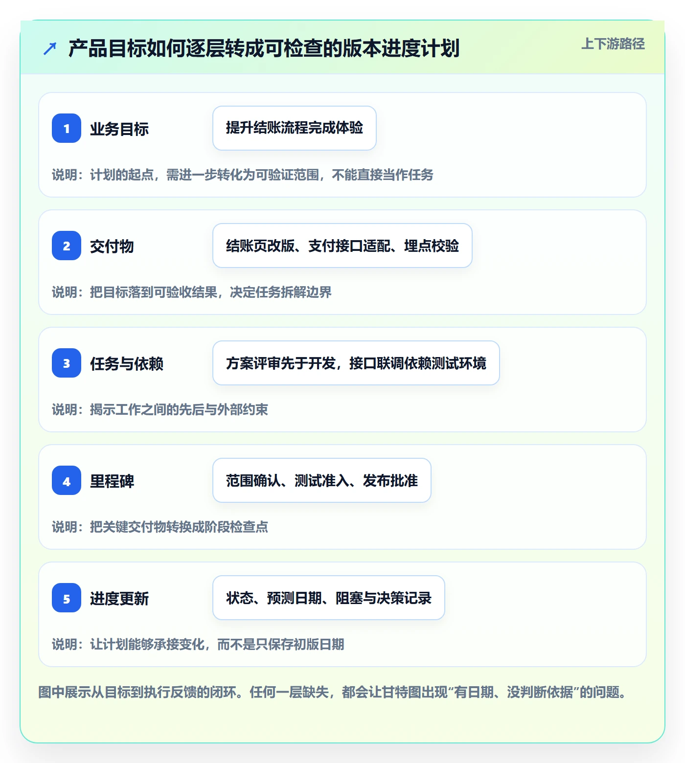 甘特图里程碑全流程：产品经理最佳实践与一文讲清