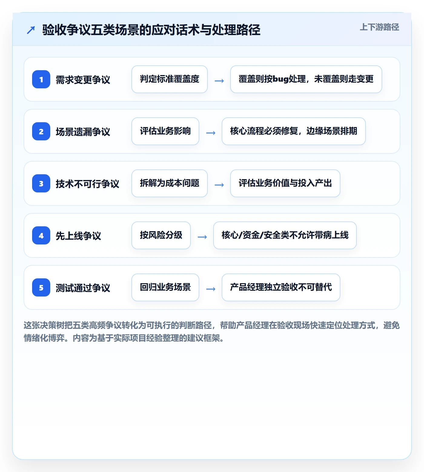 验收标准最佳实践:产品经理任务验收实操方法,常见问题