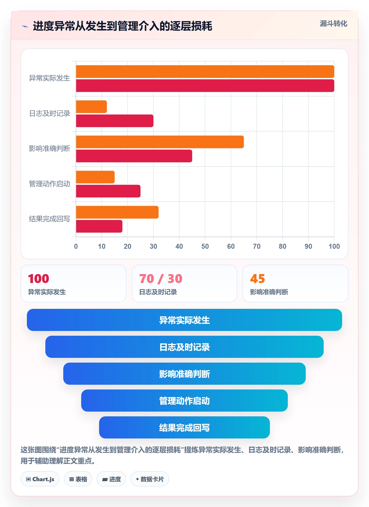 进度日志流程与规范:管理层进度跟踪最佳实践关键指标