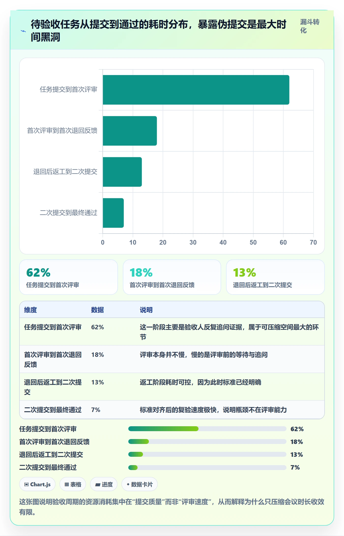确认完成实操方法：项目负责人提升任务验收效率的协同管理方法与模板