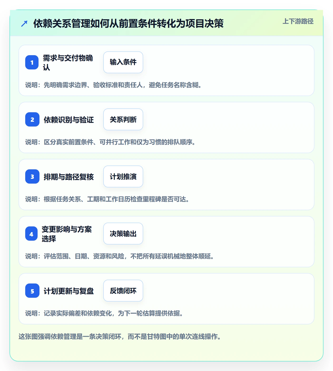 依赖关系管理方法大全：产品经理甘特图最佳实践落地清单