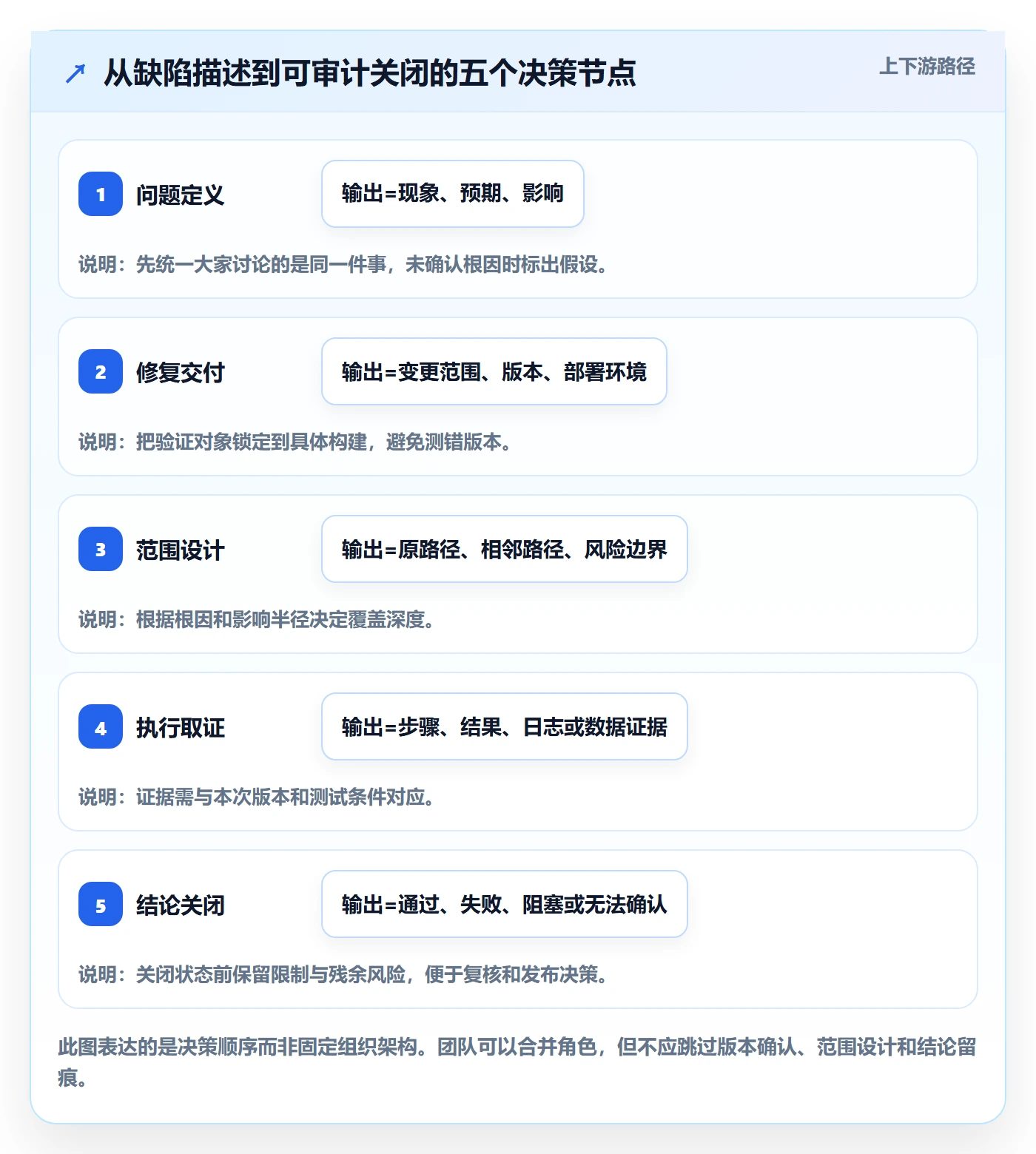Bug / 缺陷验证教程：项目负责人落地方案，避坑指南