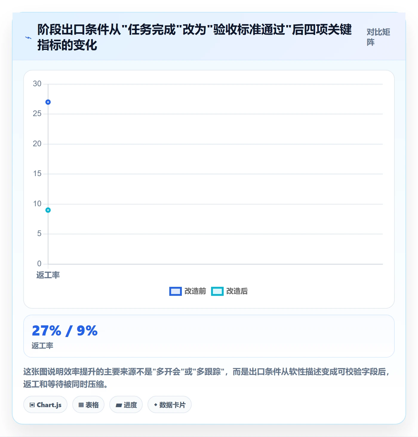 阶段划分落地方案：项目经理开展项目阶段的效率提升案例解析