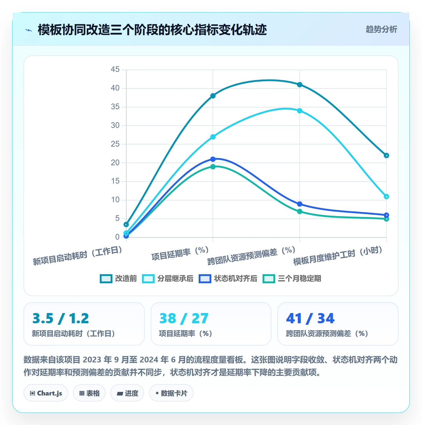 标准项目落地方案:研发团队开展项目模板的协同管理案例解析