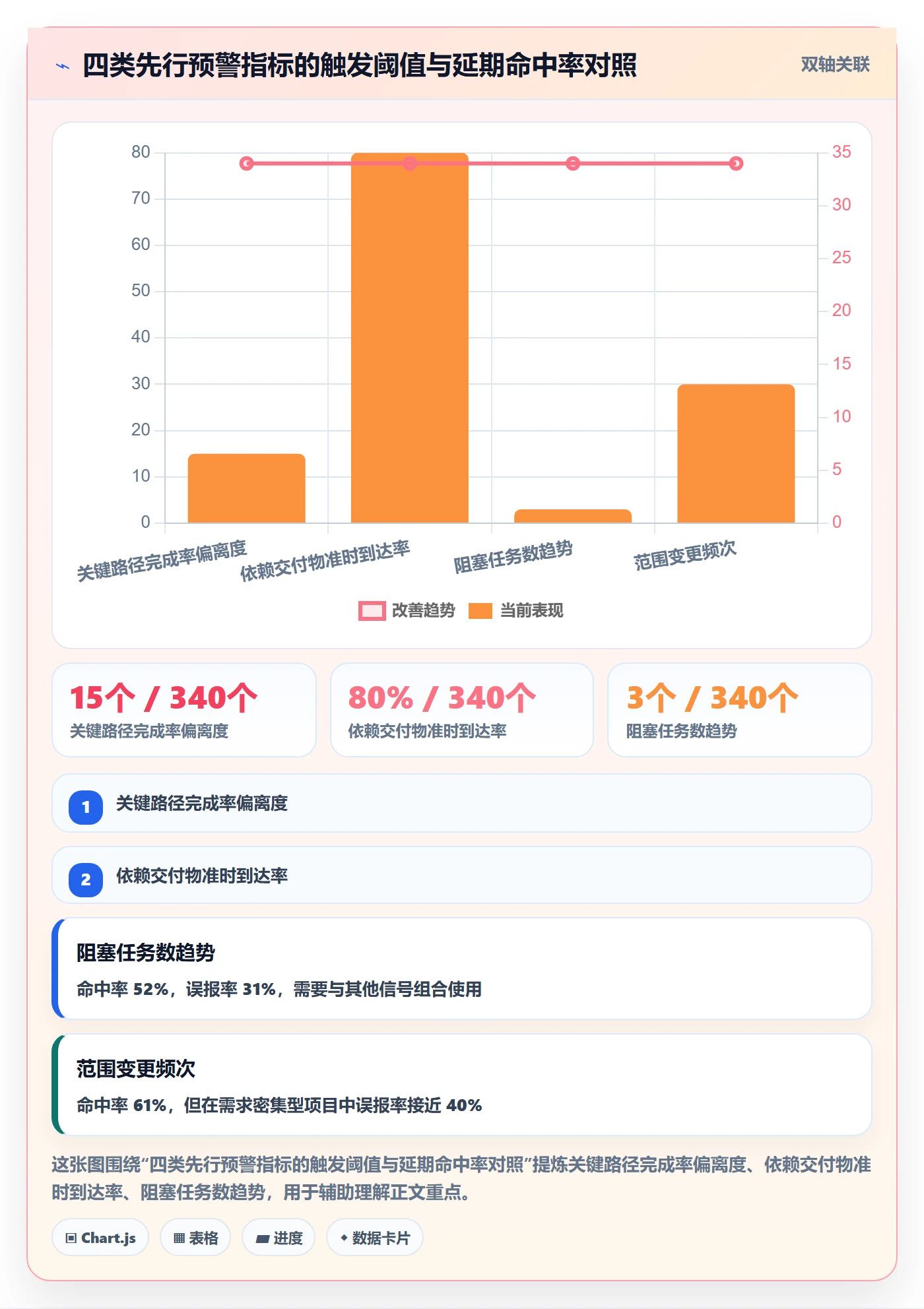 节点延期流程与规范：PMO里程碑数据分析关键指标