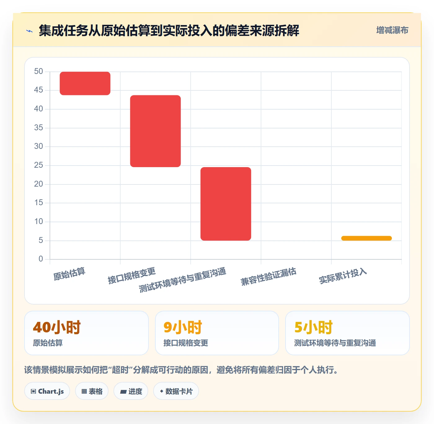 工时表任务工时教程:企业管理者落地方案,避坑指南