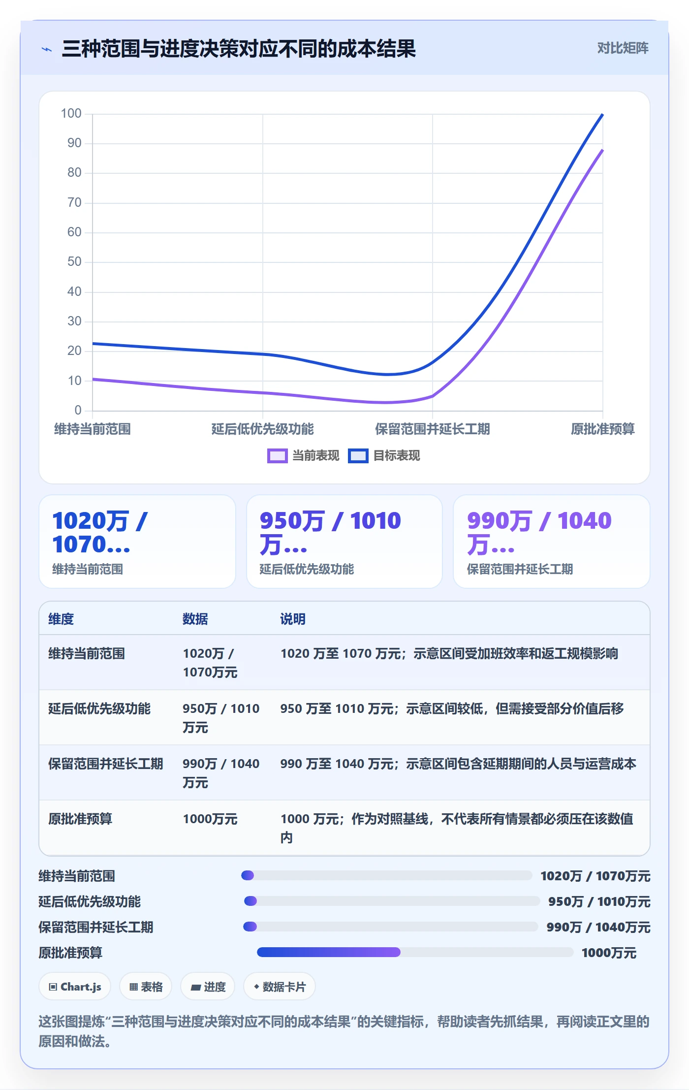 预计成本最佳实践:管理层成本管理流程优化,常见问题