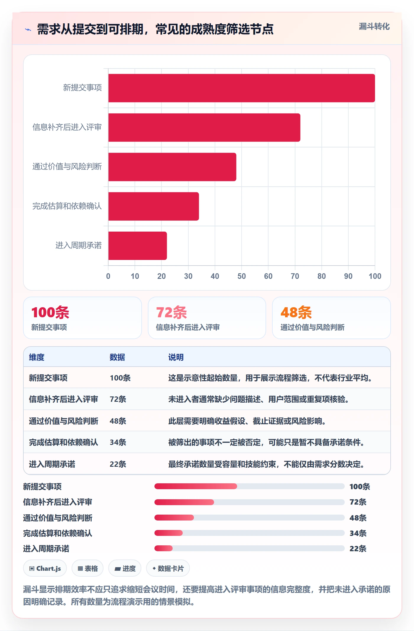 需求优先级实操方法:项目成员提升需求排期效率的流程优化方法与模板
