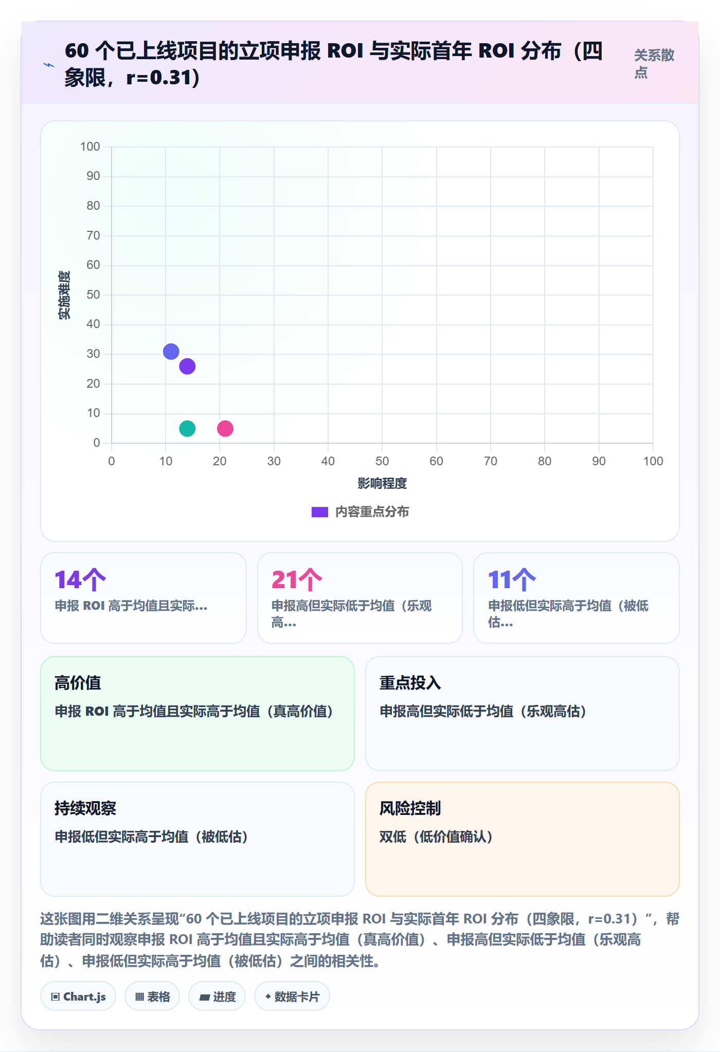 优先级实操方法:PMO提升项目立项效率的数据分析方法与模板