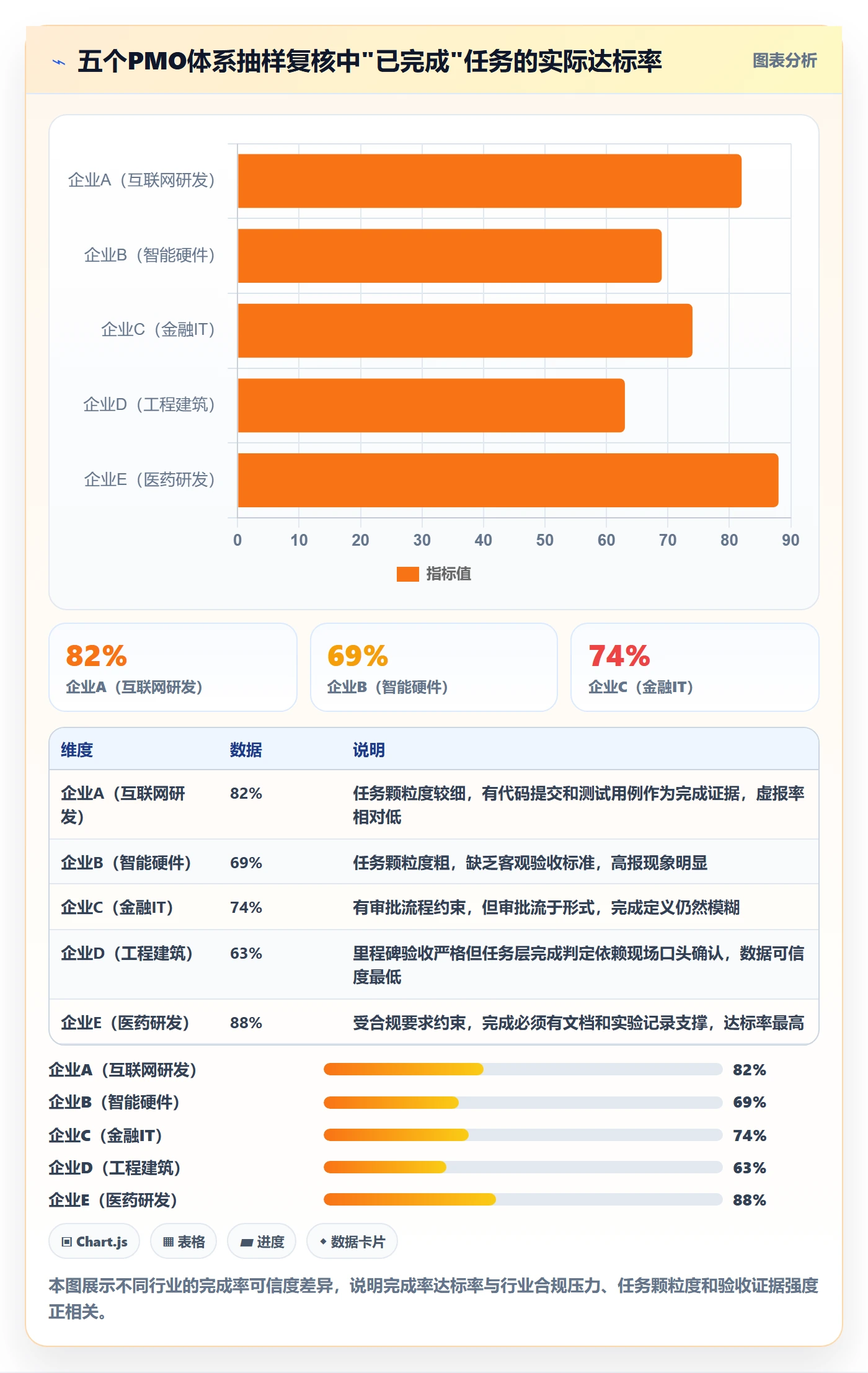 完成率最佳实践:PMO进度管理数据分析,常见问题