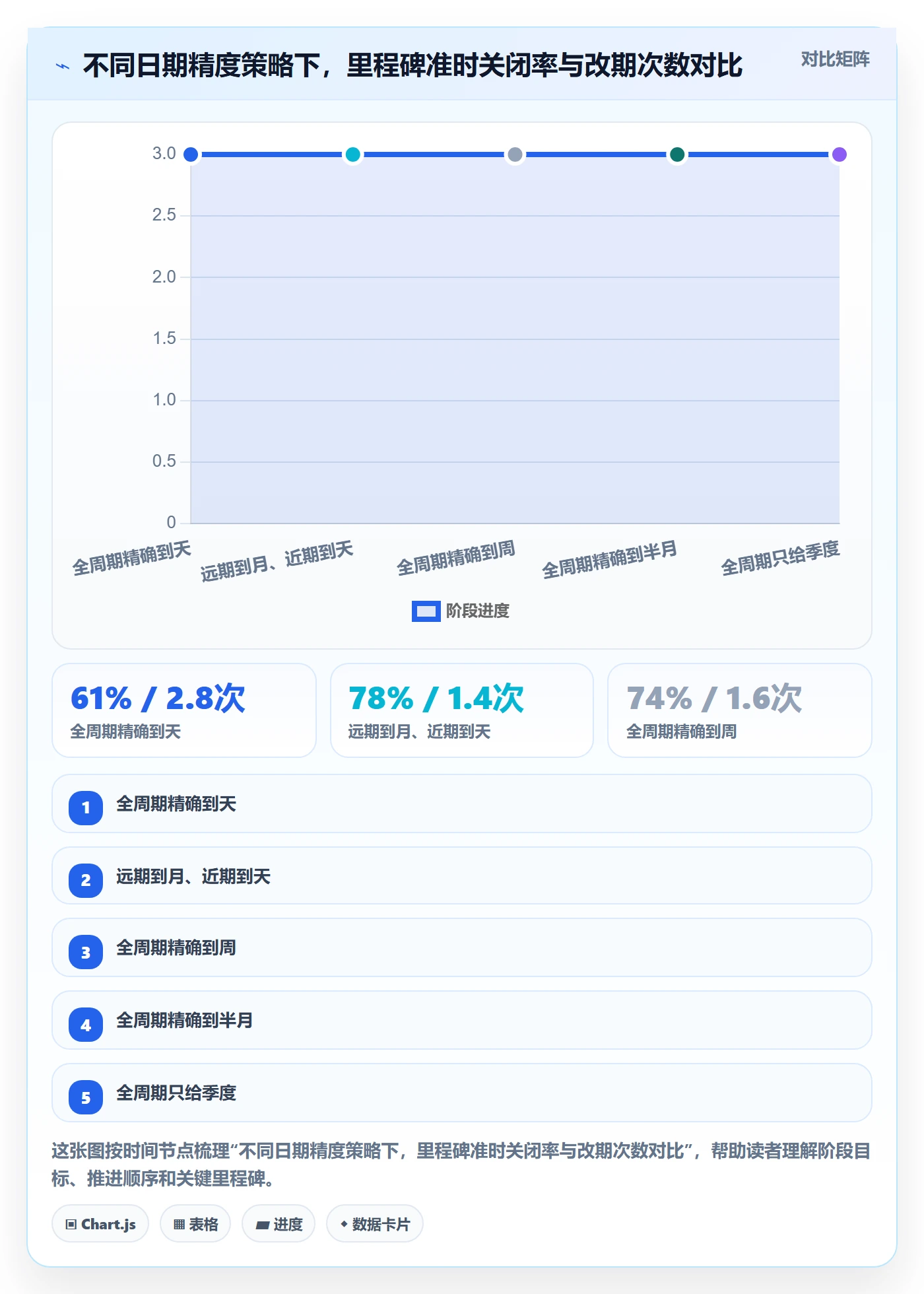 节点日期最佳实践:管理层里程碑制度设计,常见问题
