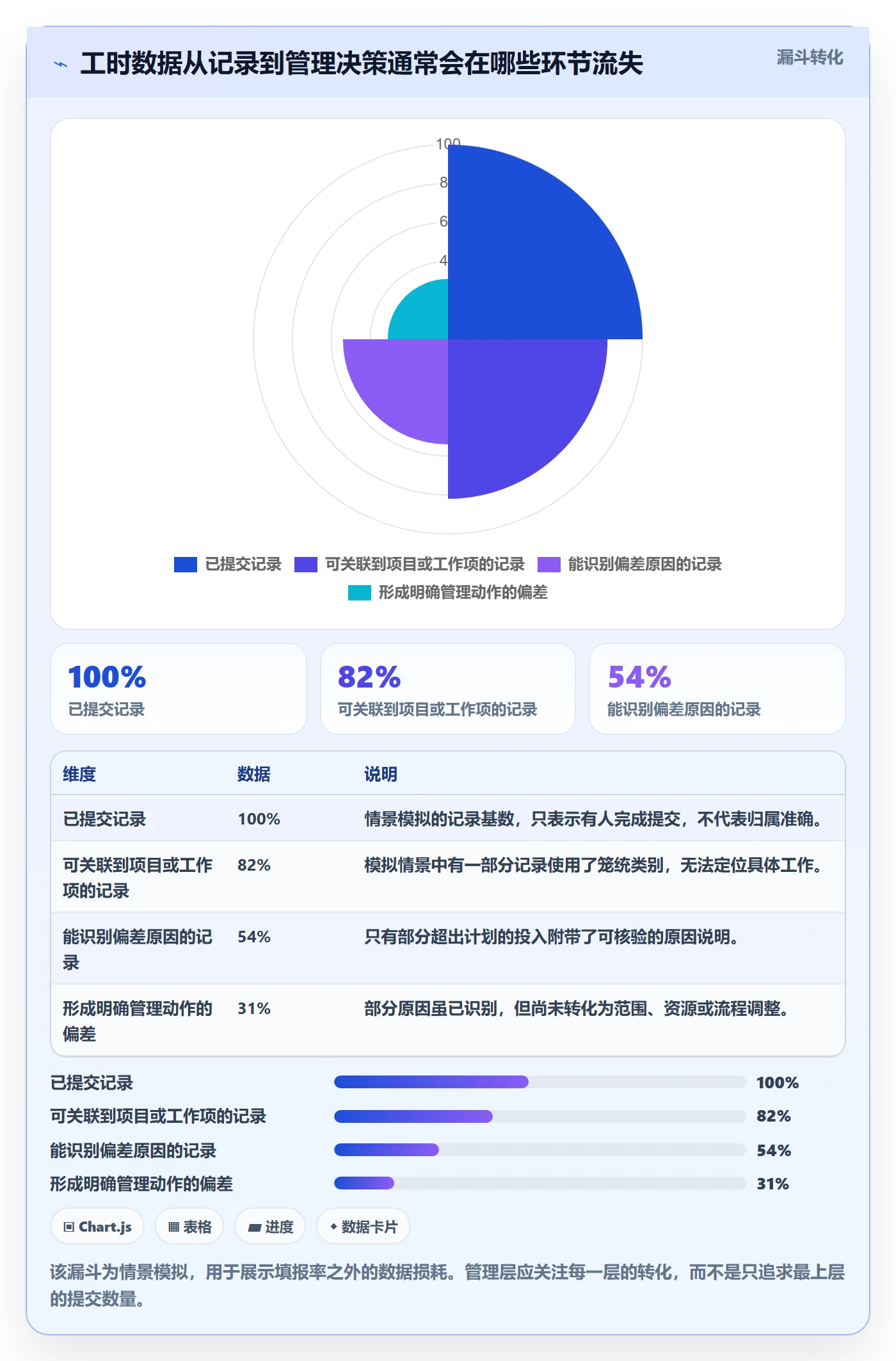 实际工时最佳实践：管理层工时管理落地方案，常见问题