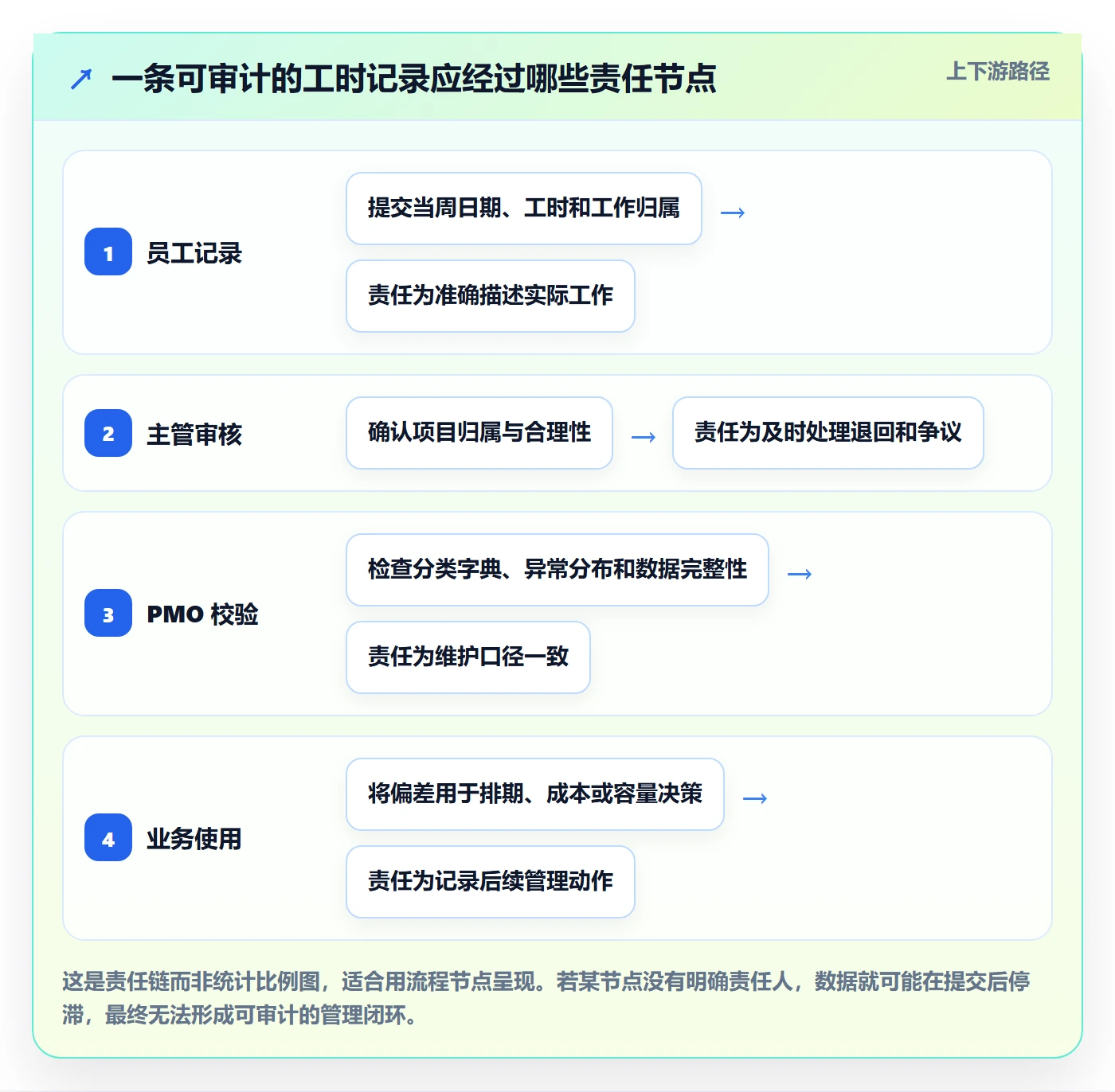 工时表Timesheet教程：PMO制度设计，避坑指南