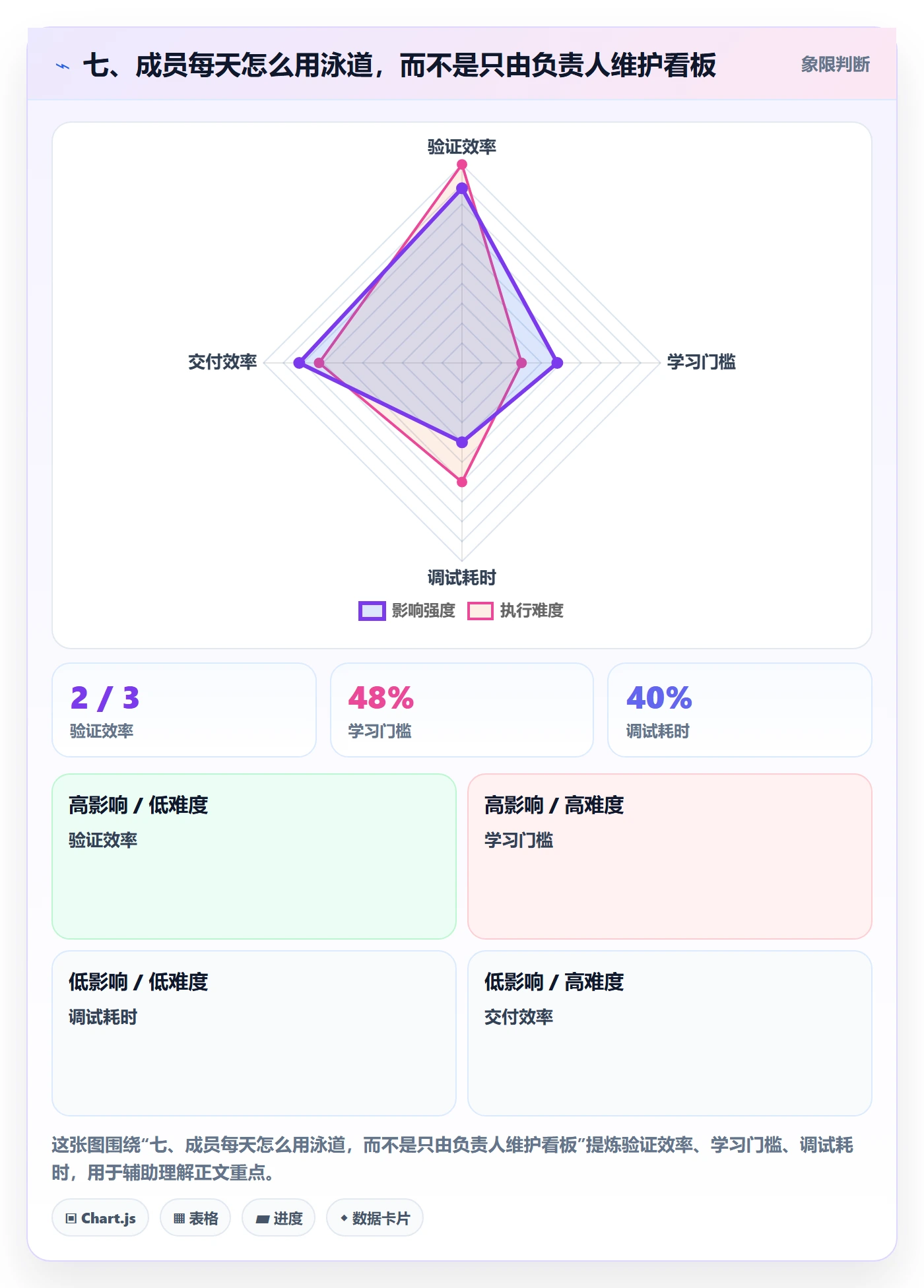 七、成员每天怎么用泳道,而不是只由负责人维护看板