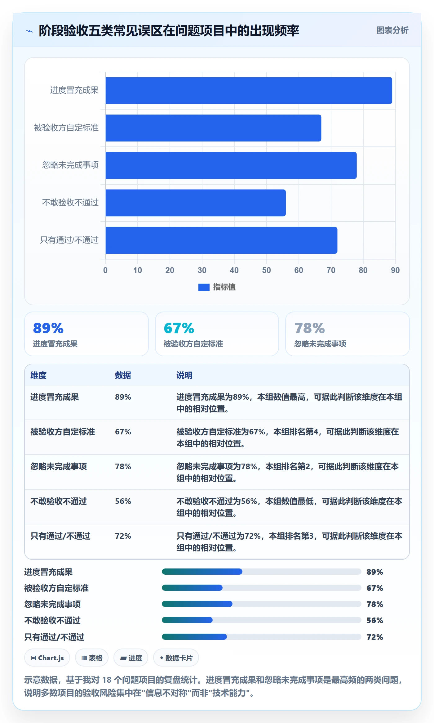 阶段验收最佳实践：企业管理者项目阶段风险控制，常见问题