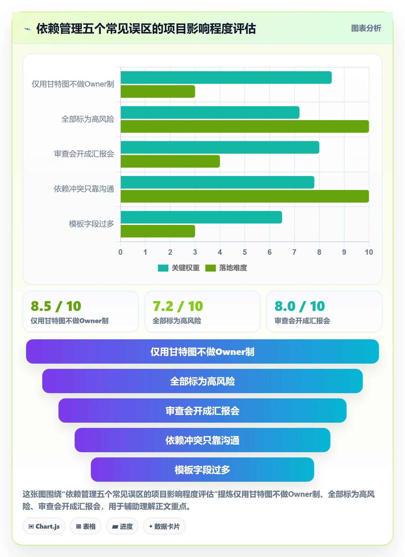 依赖冲突实操方法:项目负责人提升任务依赖效率的风险控制方法与模板