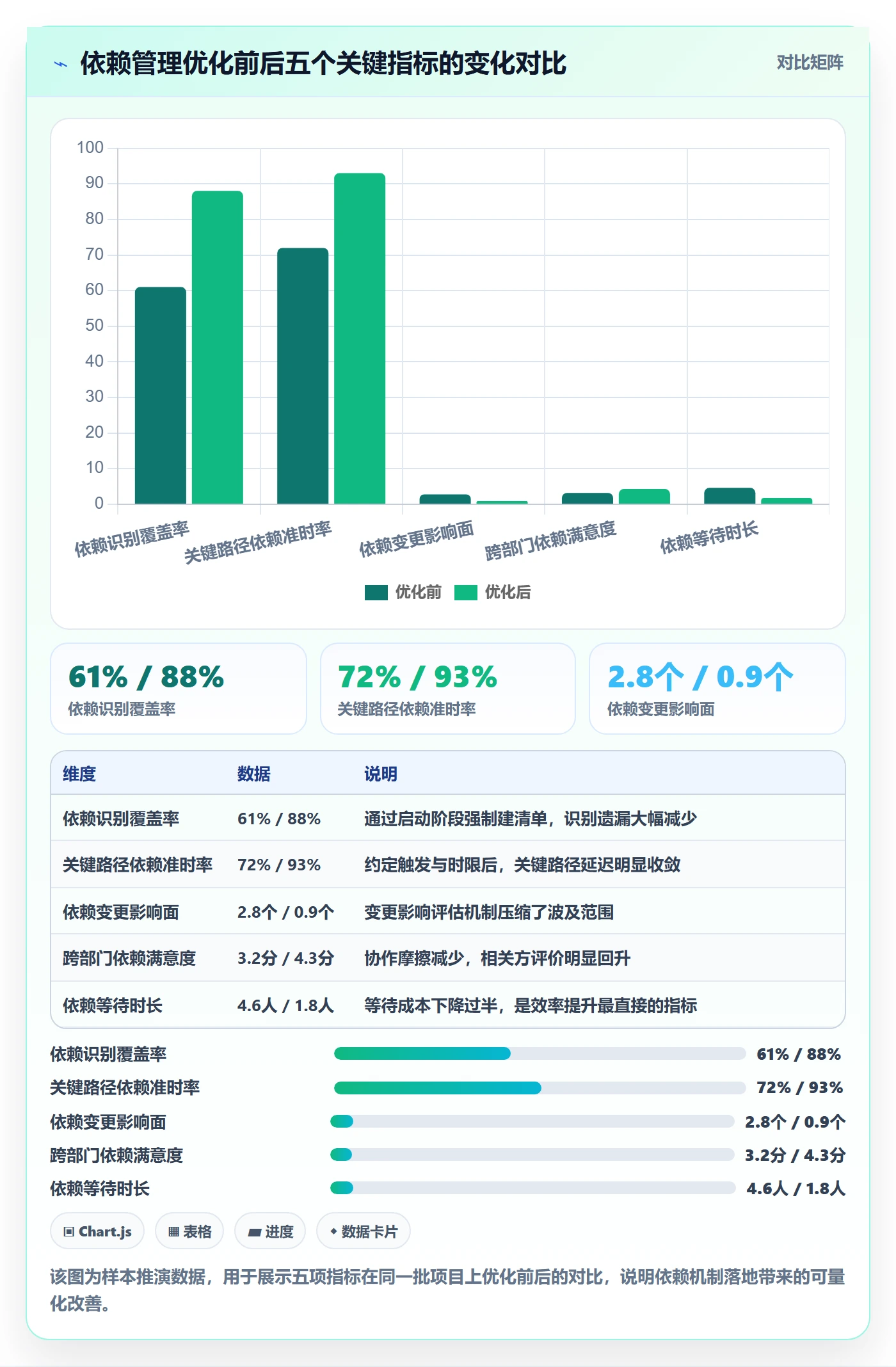依赖关系流程与规范:企业管理者任务依赖落地方案关键指标