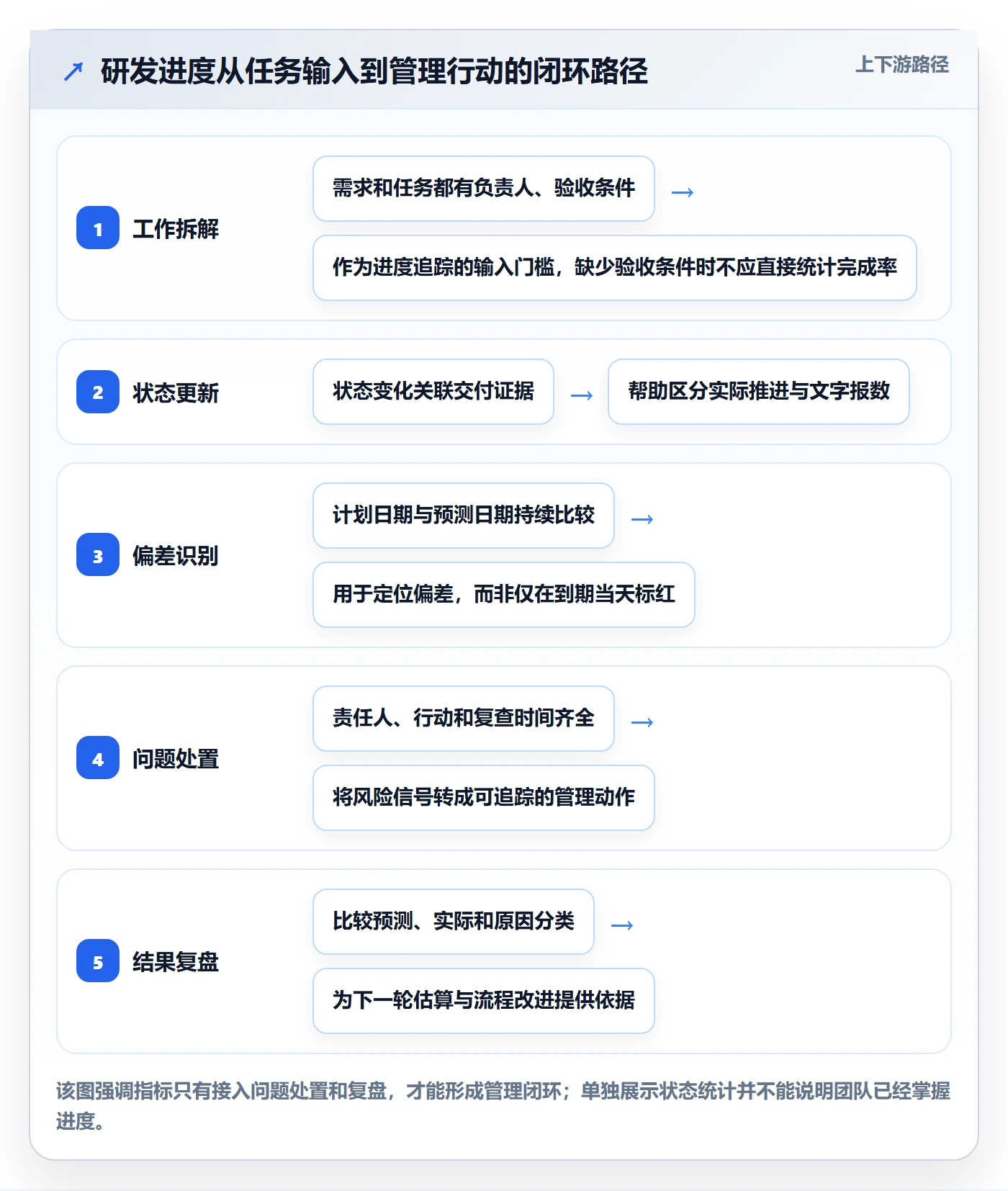 进展流程与规范：研发团队进度跟踪落地方案关键指标
