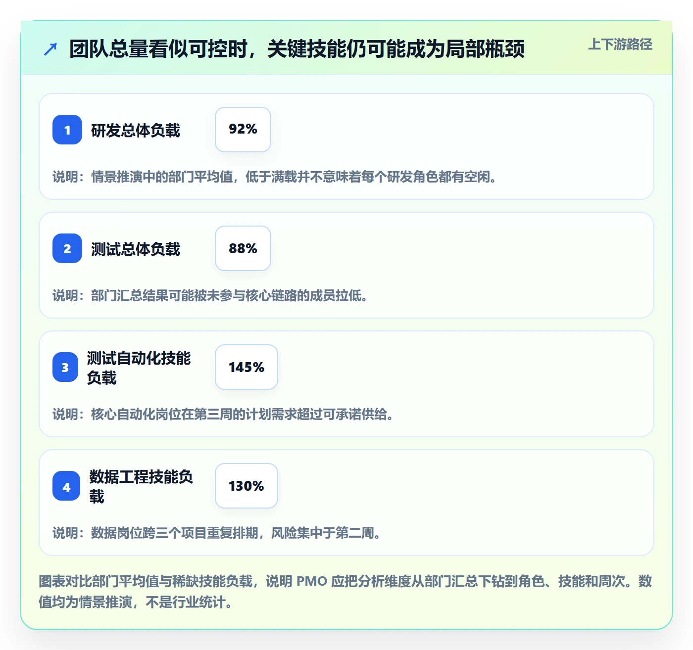 产能怎么做？PMO协同管理：资源负载从0到1