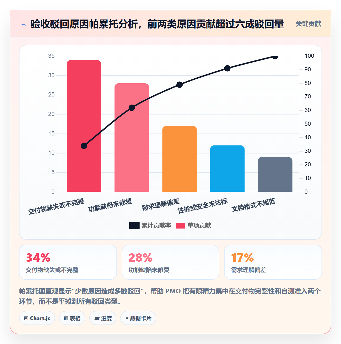 验收标准流程与规范:PMO任务验收数据分析关键指标