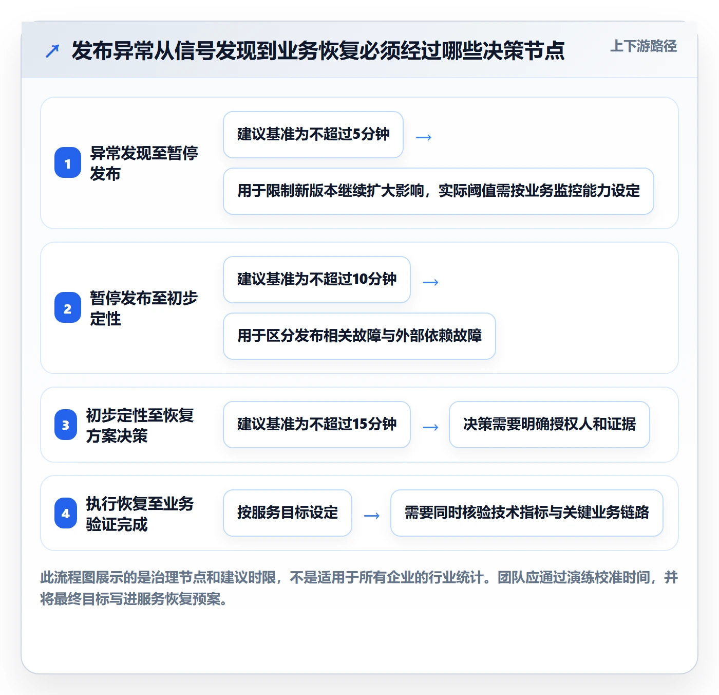 发布管理回滚教程：管理层最佳实践，避坑指南