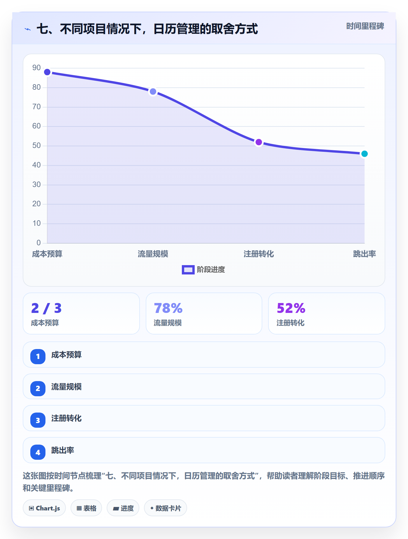 七、不同项目情况下,日历管理的取舍方式