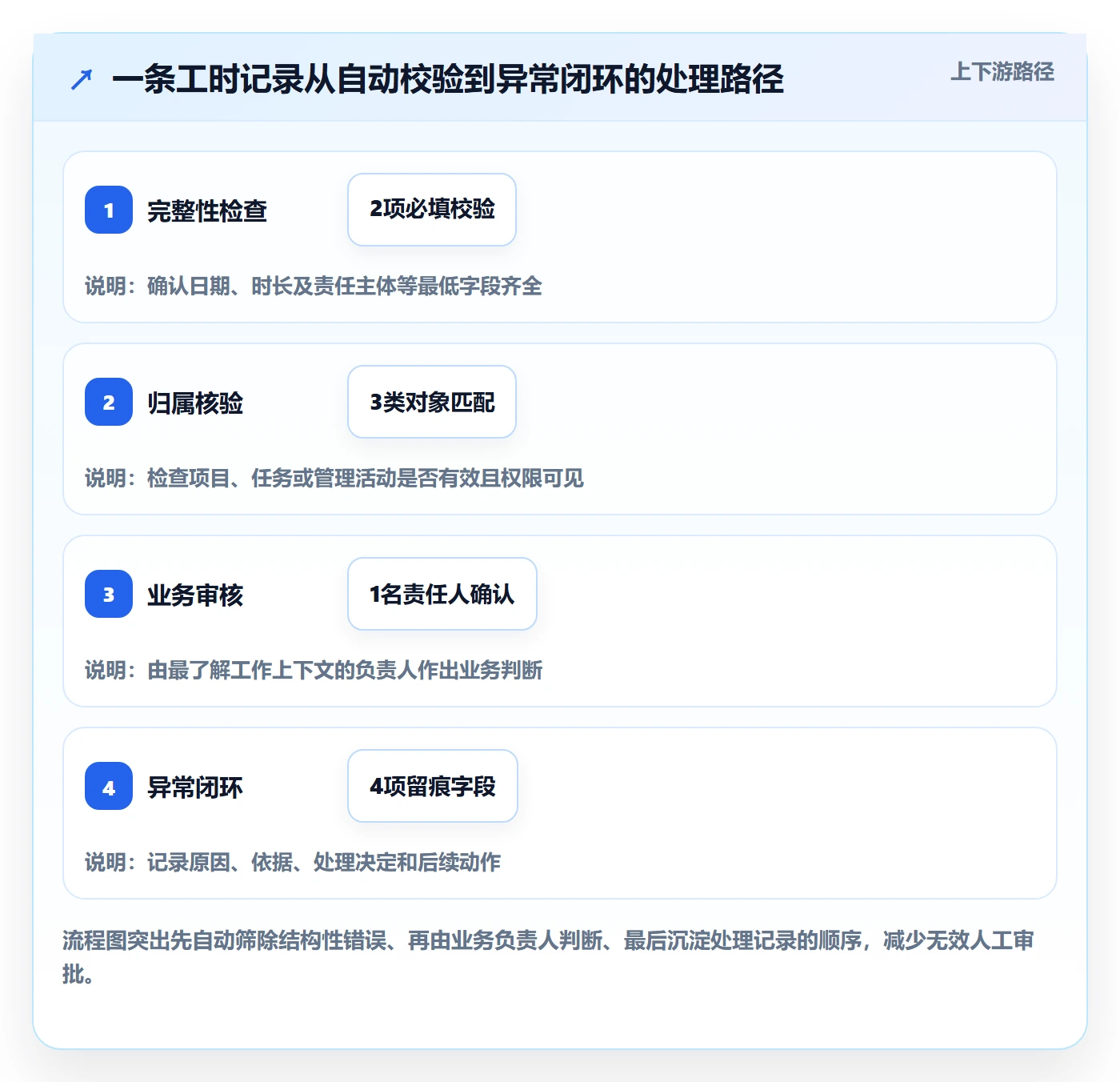 工时审核落地方案:PMO开展工时管理的实操方法案例解析