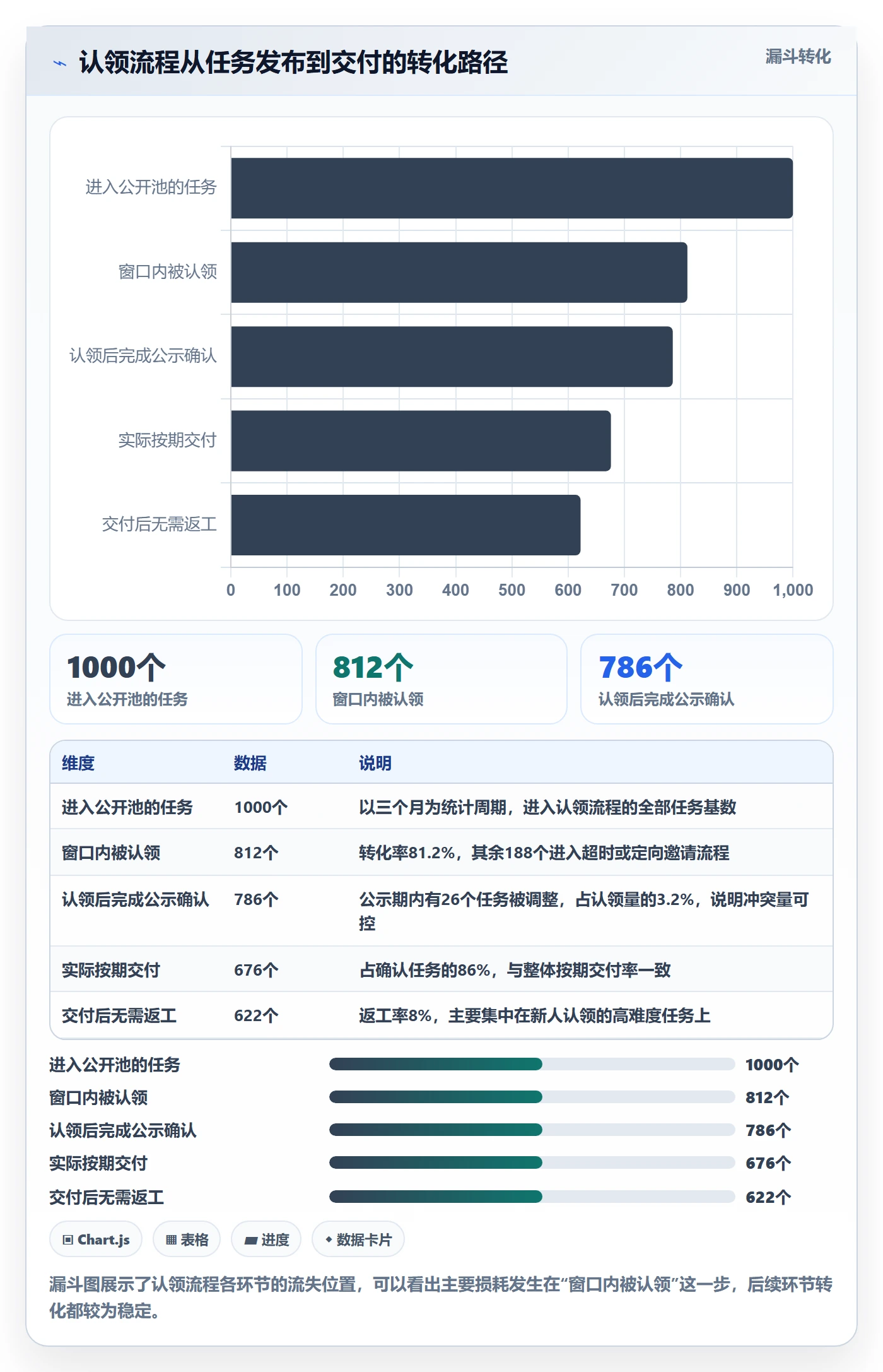 认领怎么做?项目负责人流程优化:任务分派从0到1