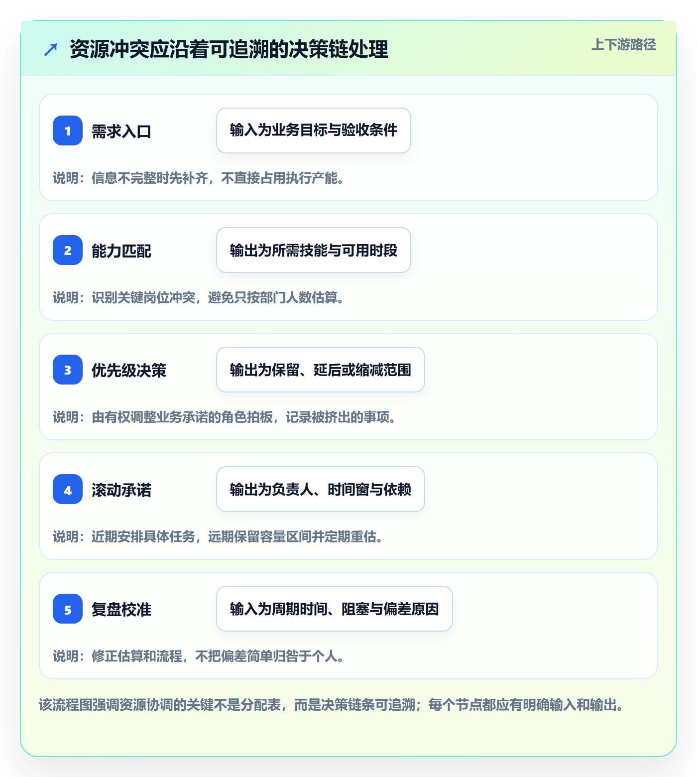 超负荷实操方法:跨部门团队提升资源负载效率的协同管理方法与模板