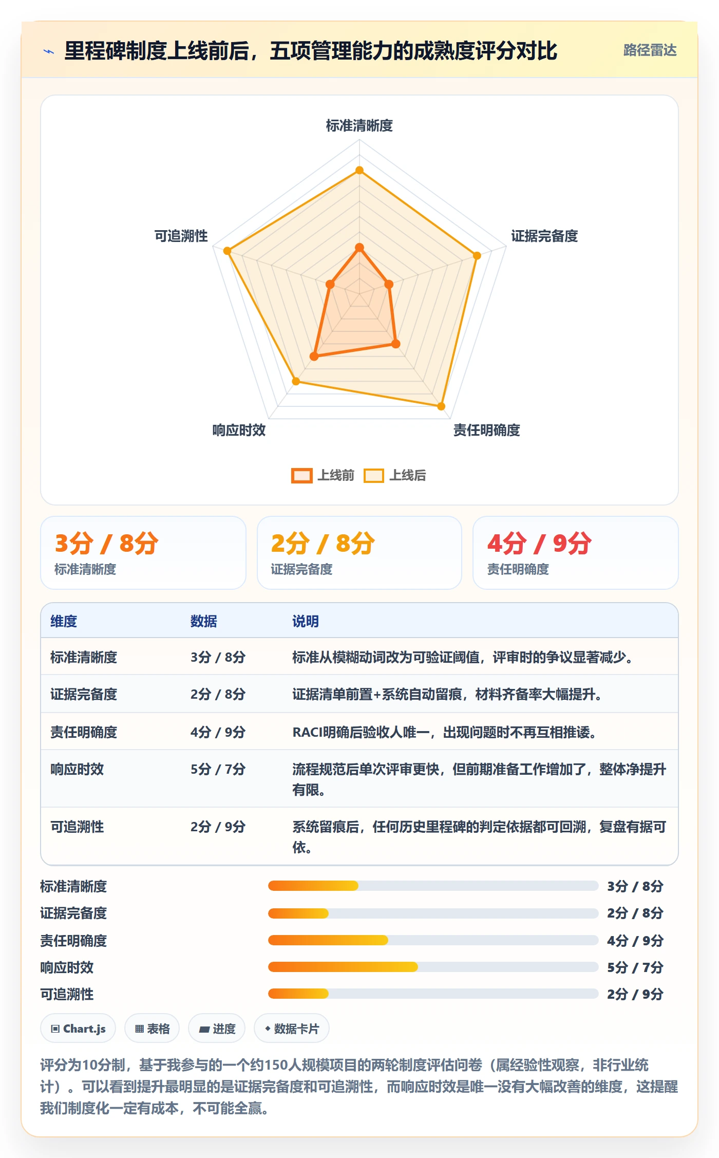 节点验收管理方法大全：PMO里程碑制度设计落地清单