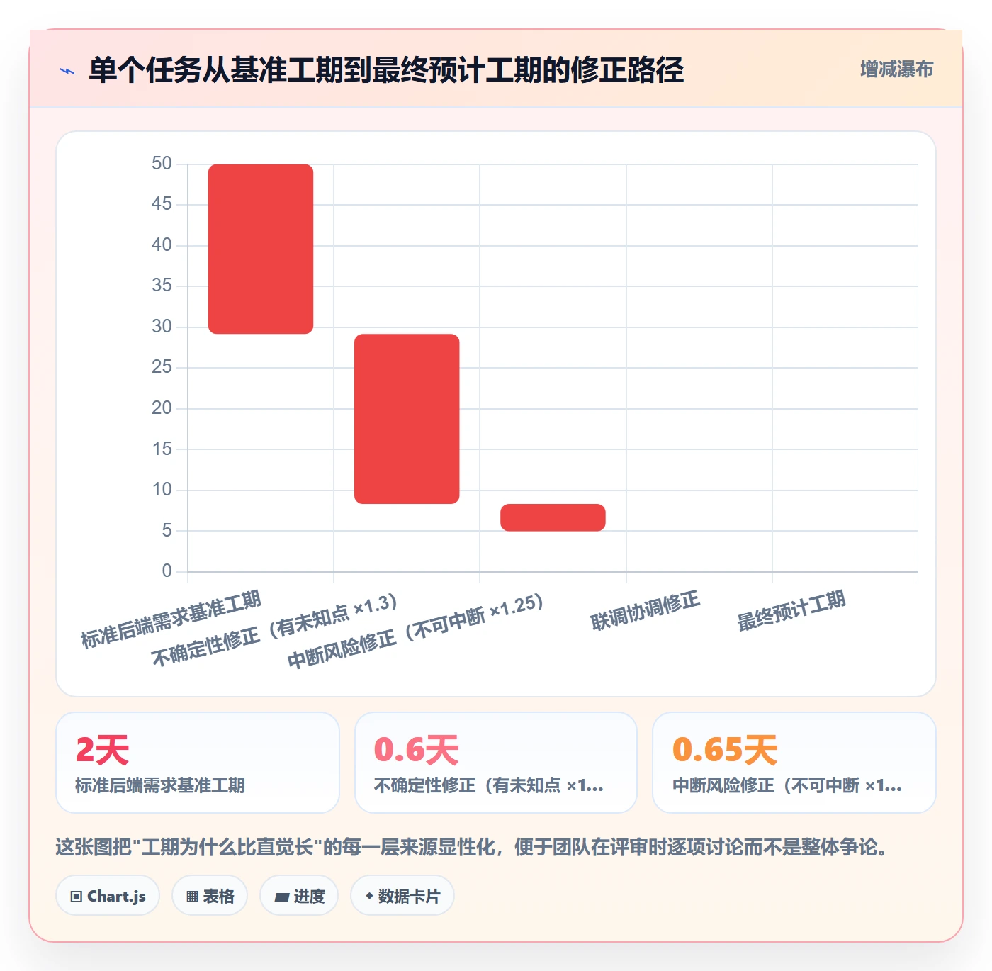 预计工期最佳实践:研发团队任务属性效率提升,常见问题