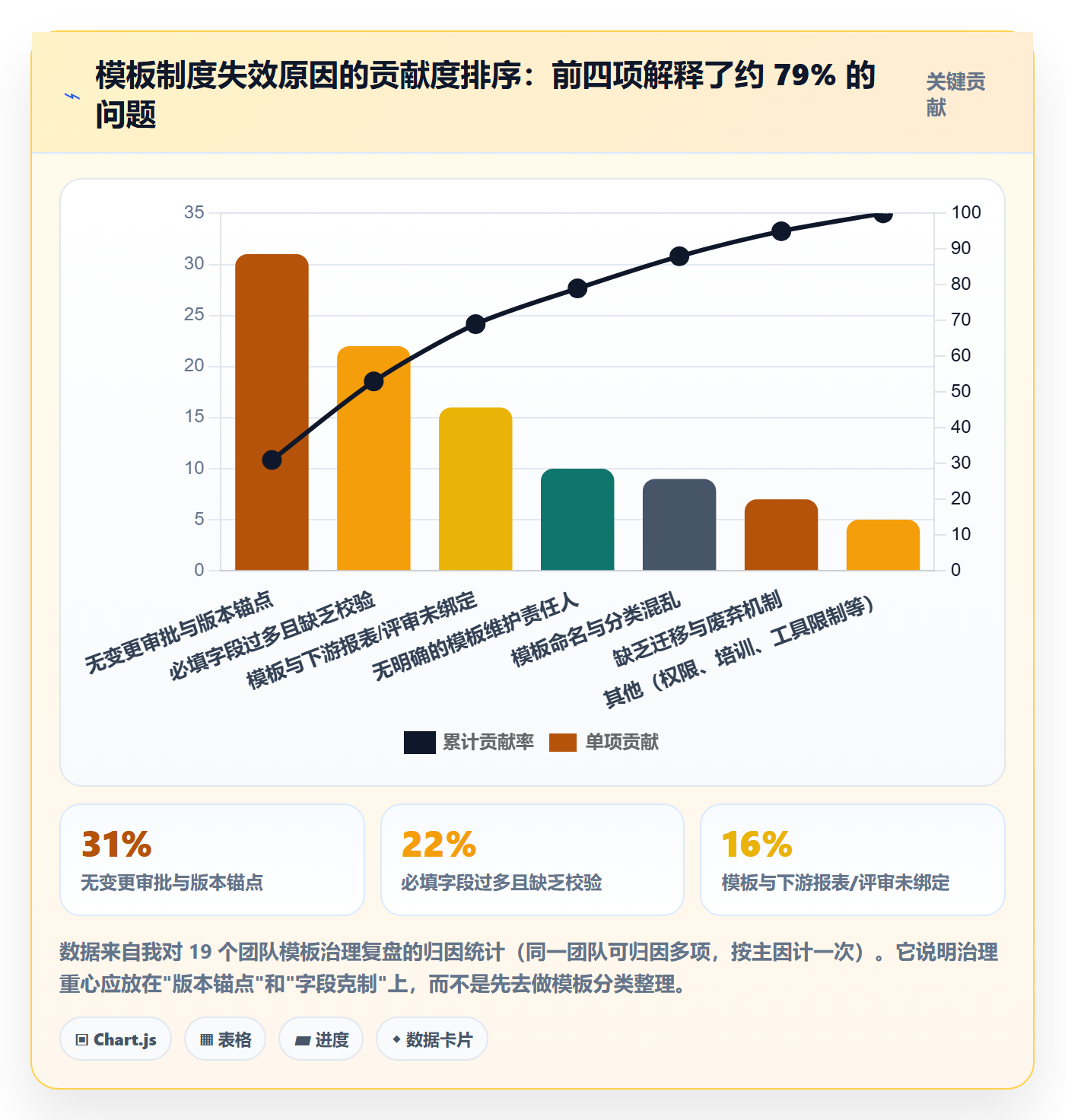 项目模板流程与规范:项目成员项目模板制度设计关键指标