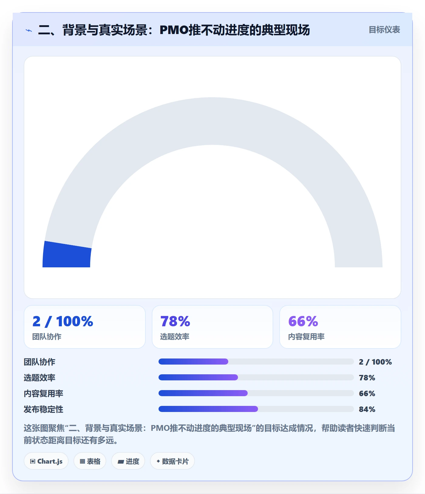 二、背景与真实场景：PMO推不动进度的典型现场