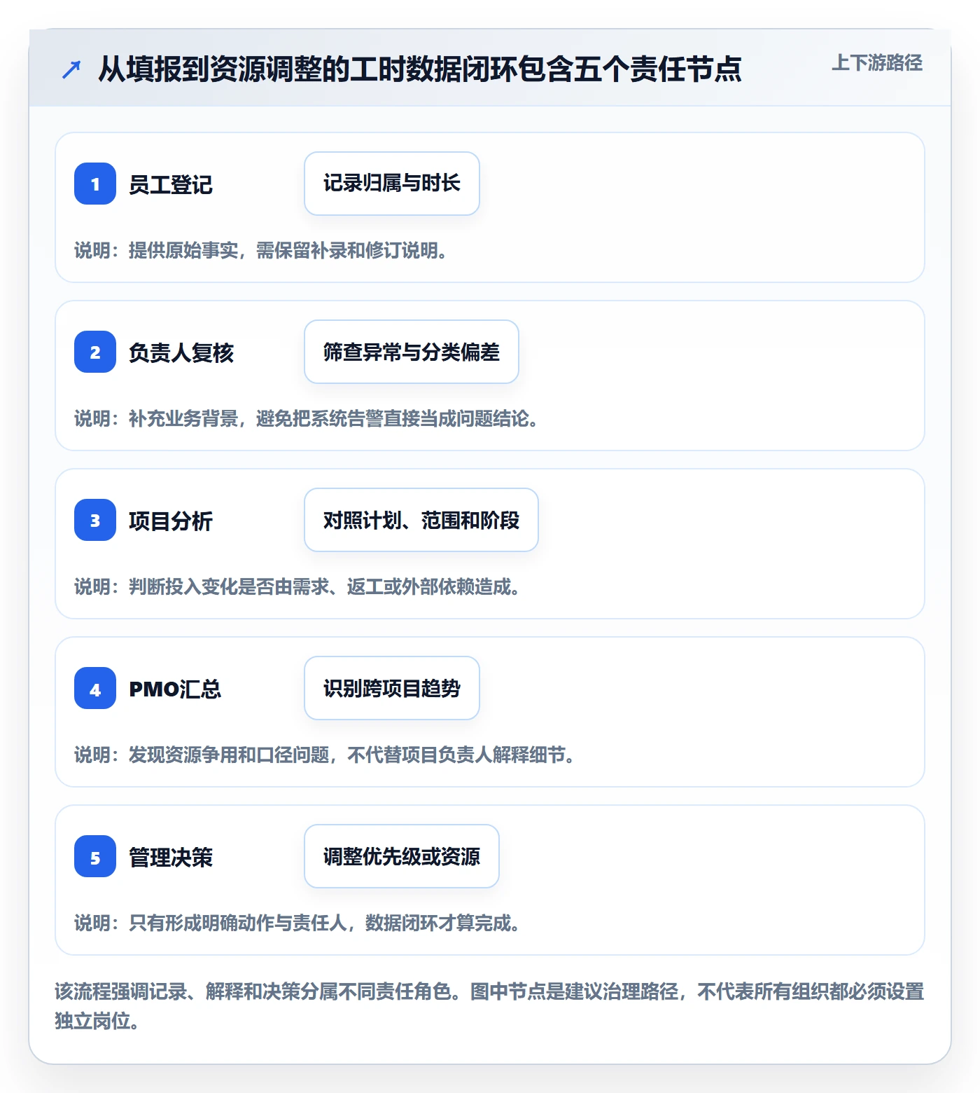 填报工时最佳实践:PMO工时管理制度设计,常见问题