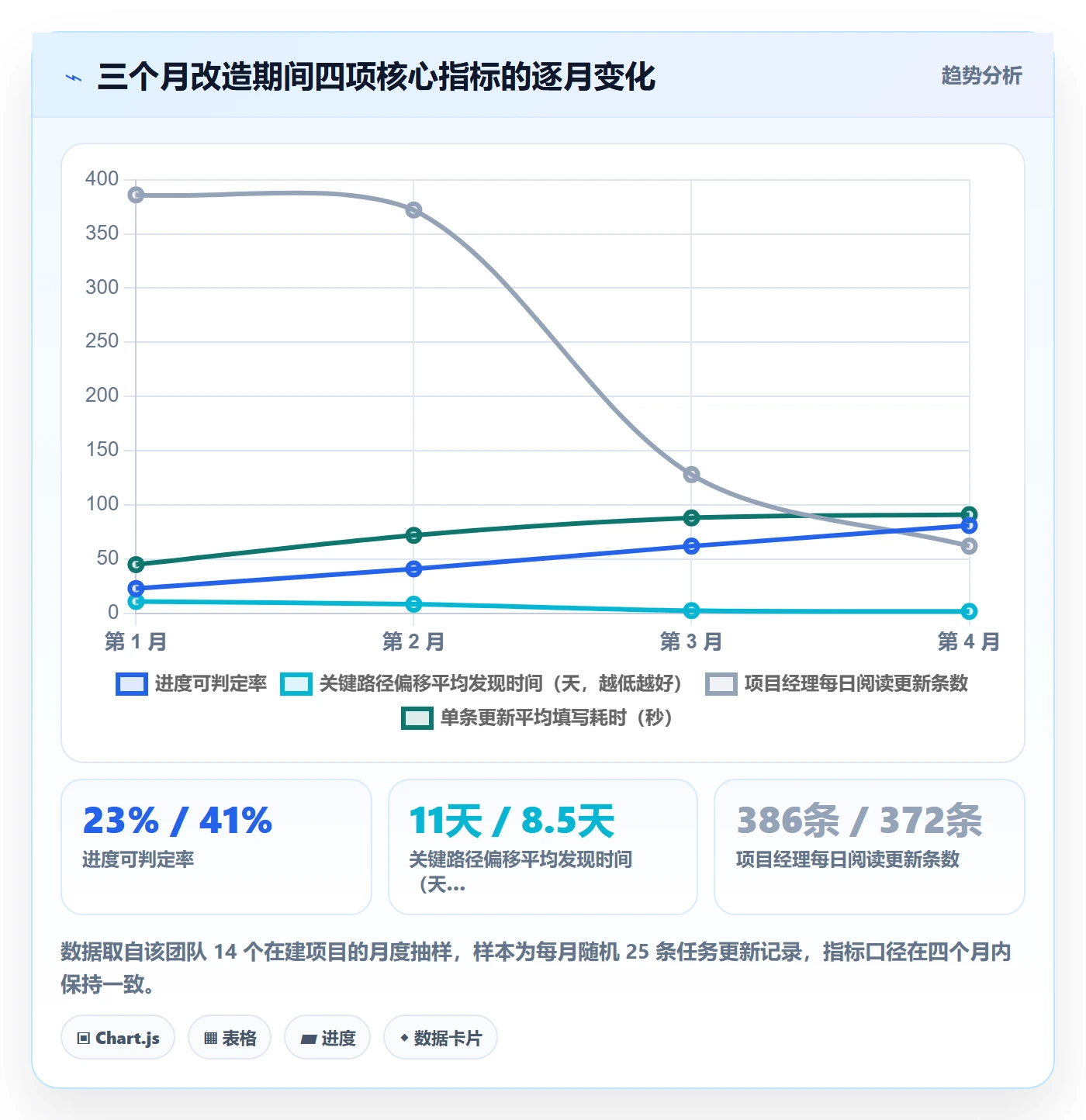 进度更新流程与规范：实施团队进度管理入门指南关键指标