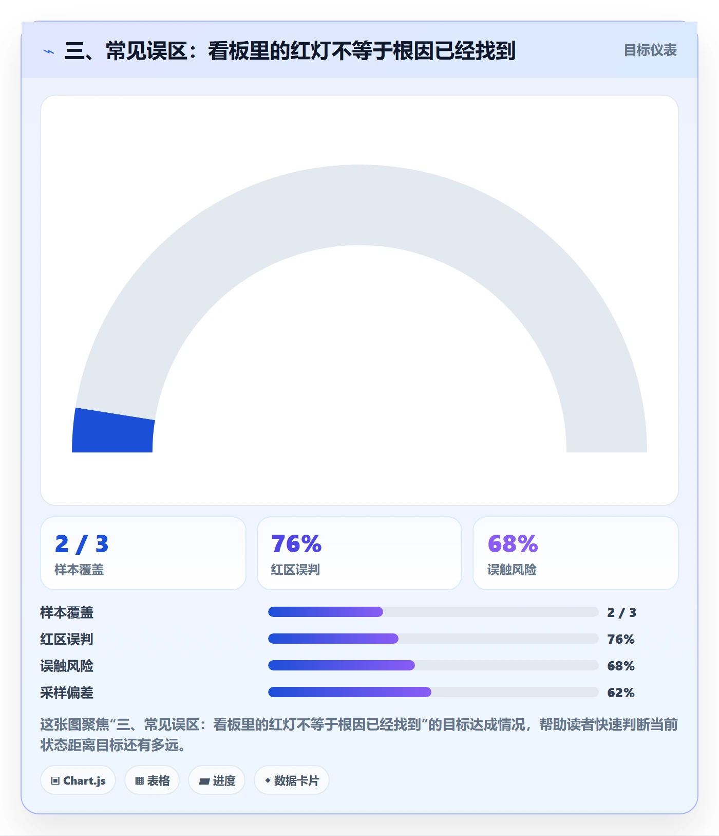 三、常见误区:看板里的红灯不等于根因已经找到