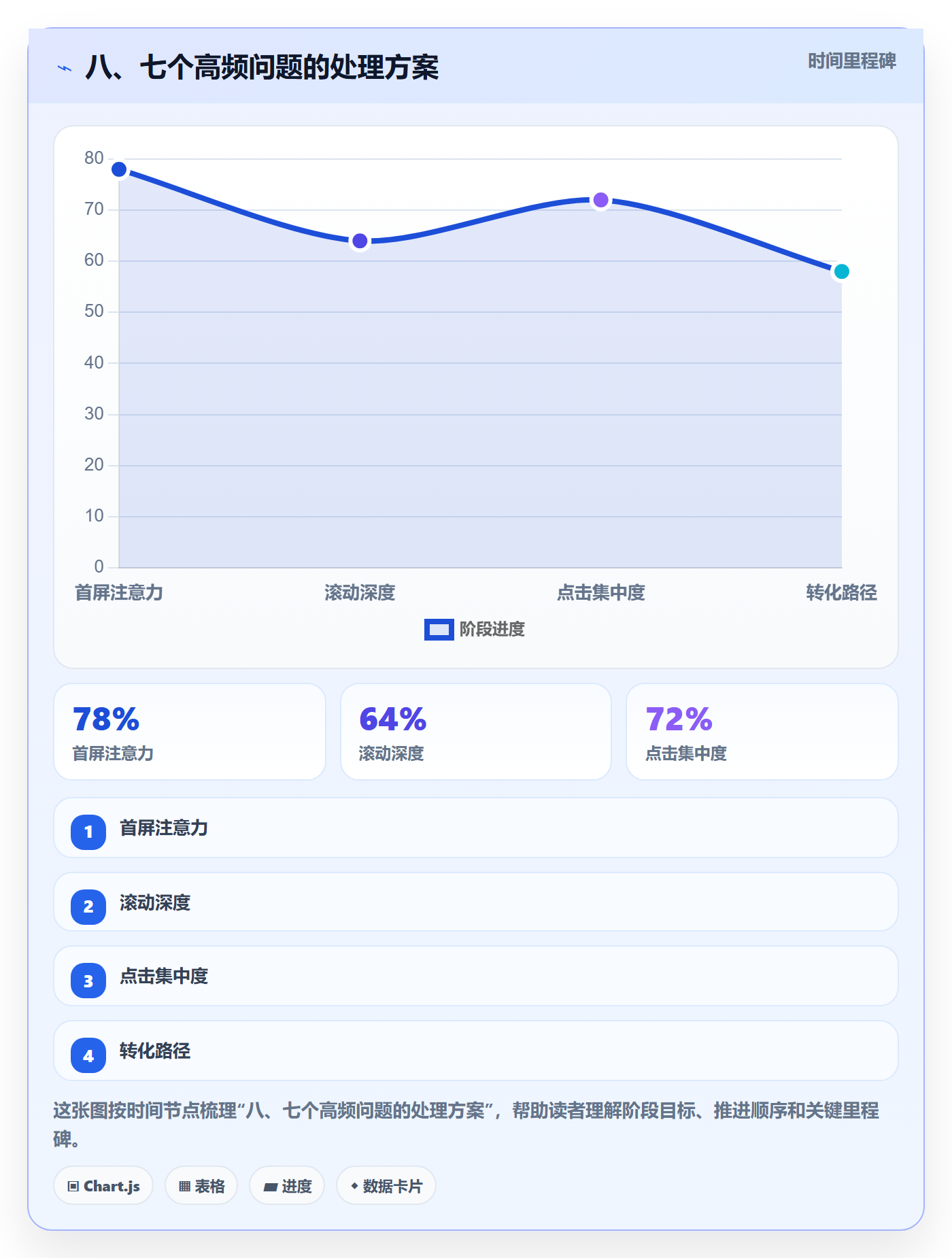 八、七个高频问题的处理方案