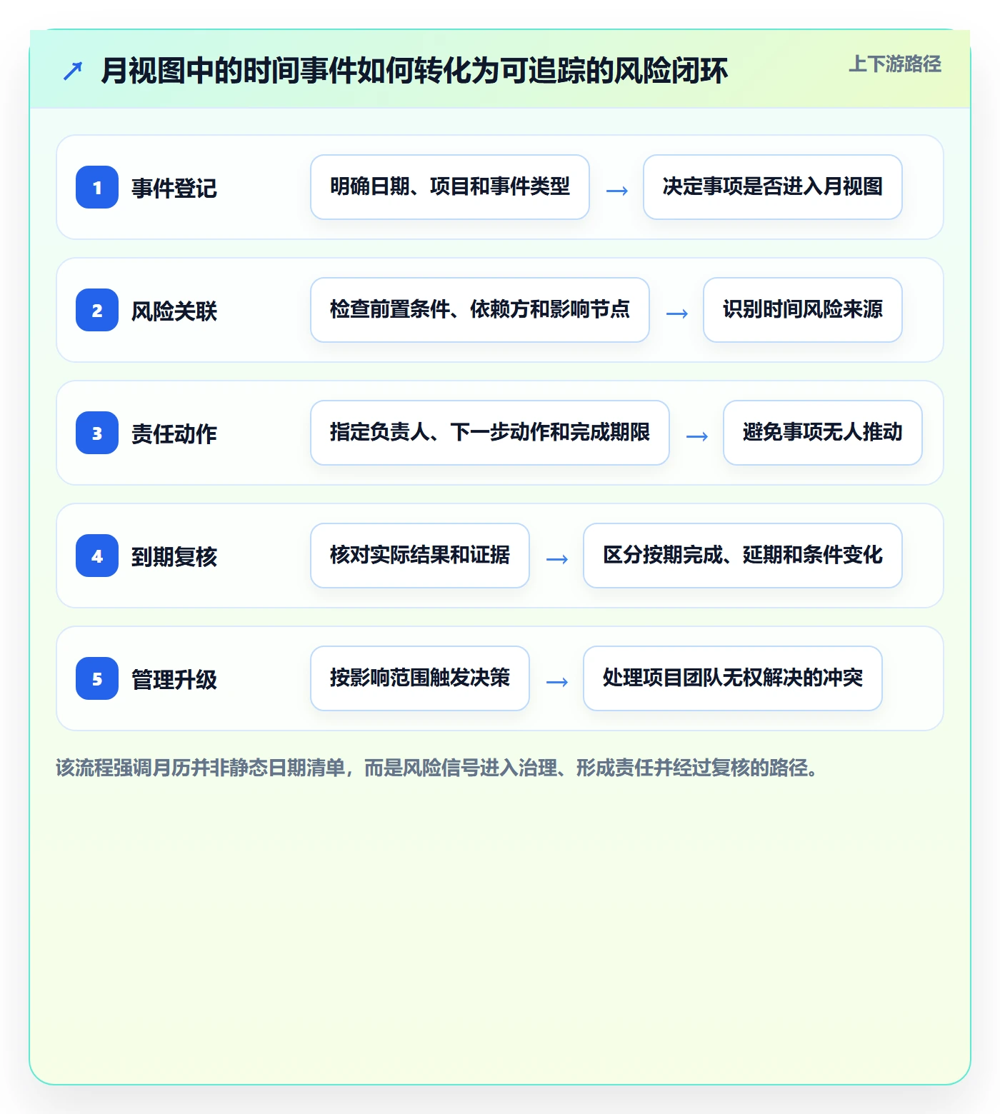 月视图流程与规范：PMO日历视图风险控制关键指标