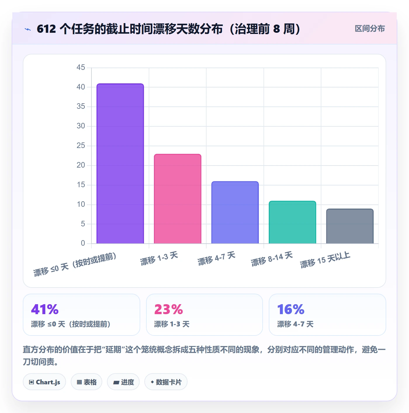 截止时间实操方法:管理层提升任务属性效率的数据分析方法与模板