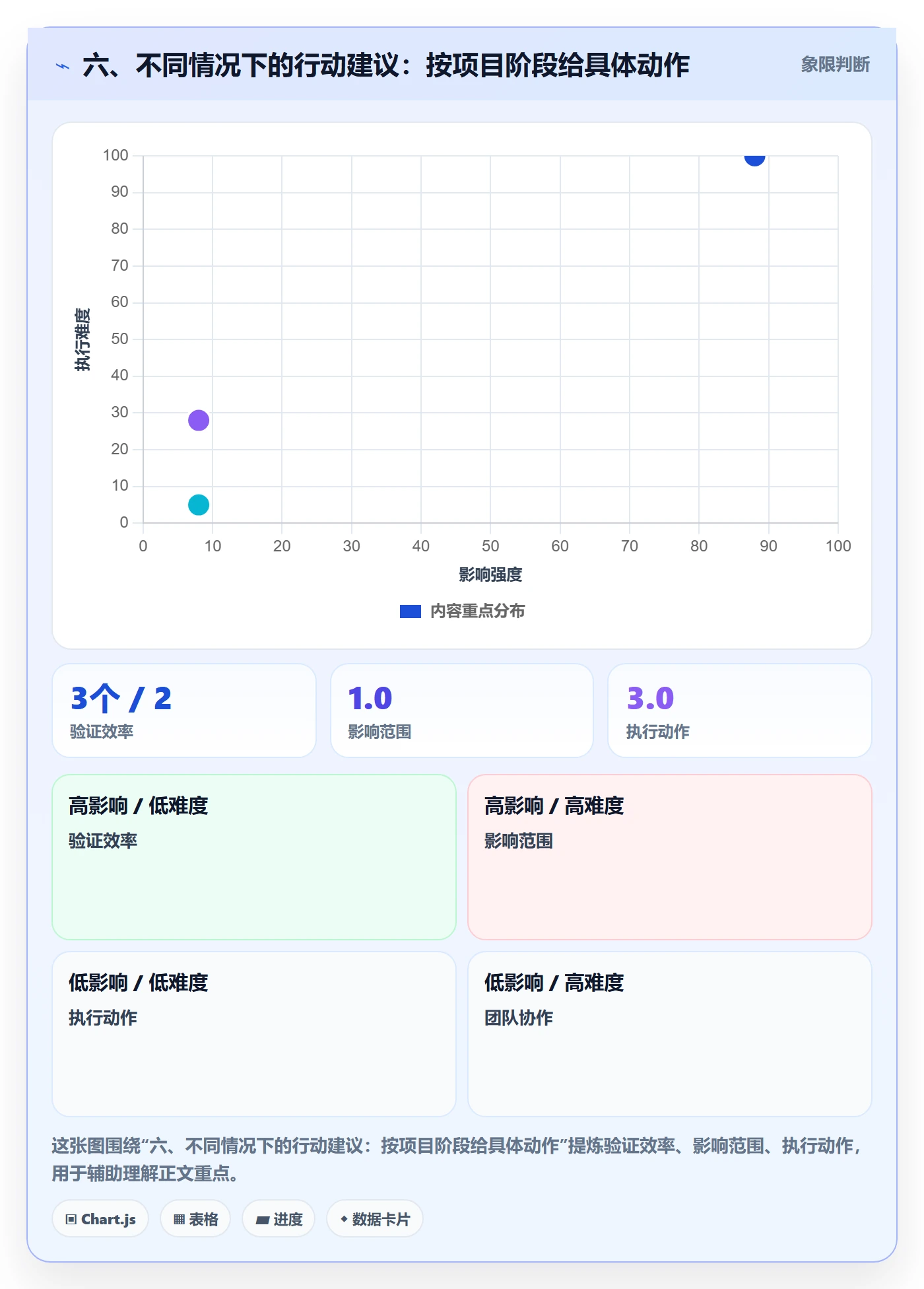 六、不同情况下的行动建议:按项目阶段给具体动作