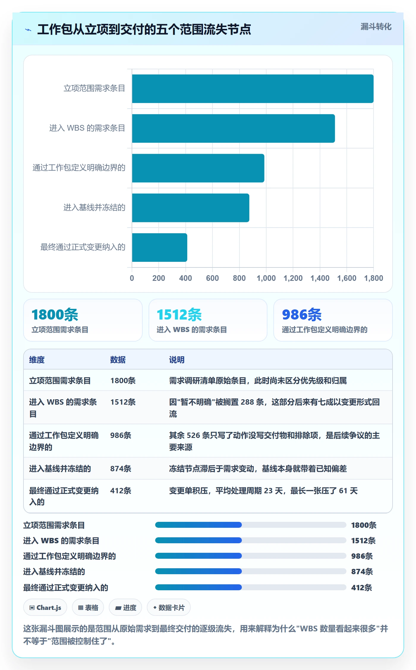 工作分解管理方法大全:PMO项目范围风险控制落地清单