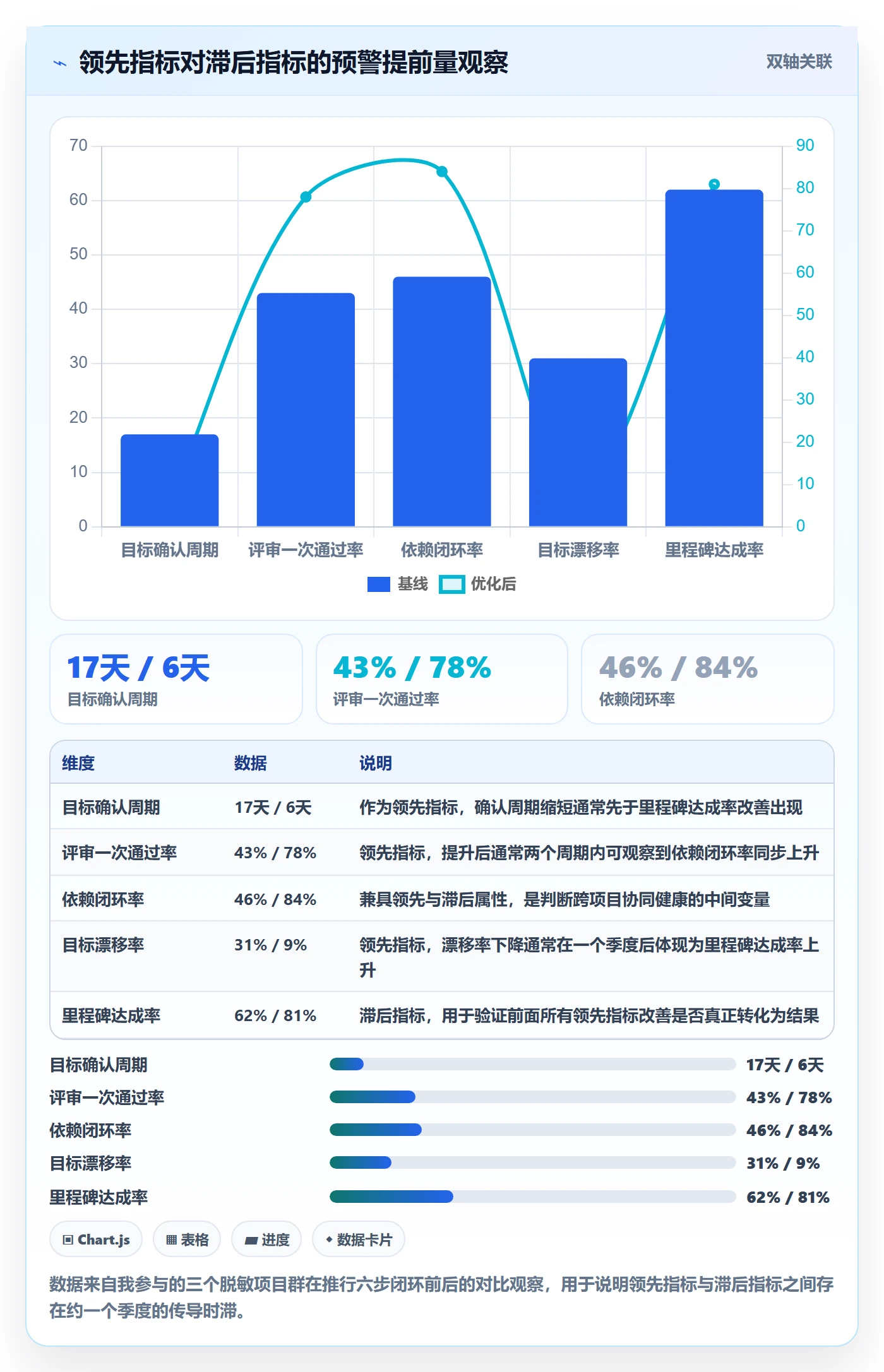 目标对齐流程与规范:PMO项目目标流程优化关键指标