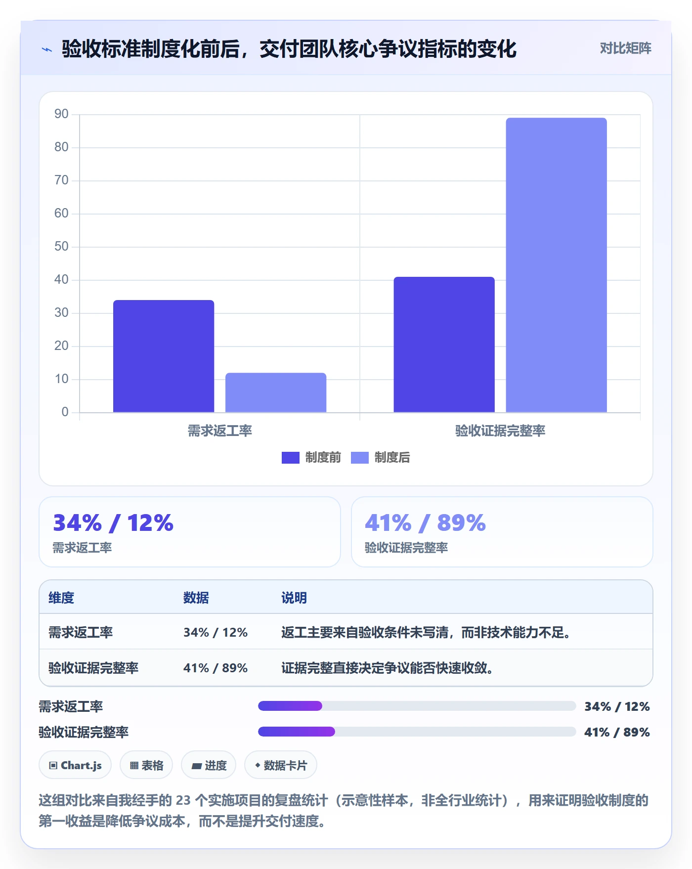 验收标准怎么做？实施团队制度设计：任务验收从0到1