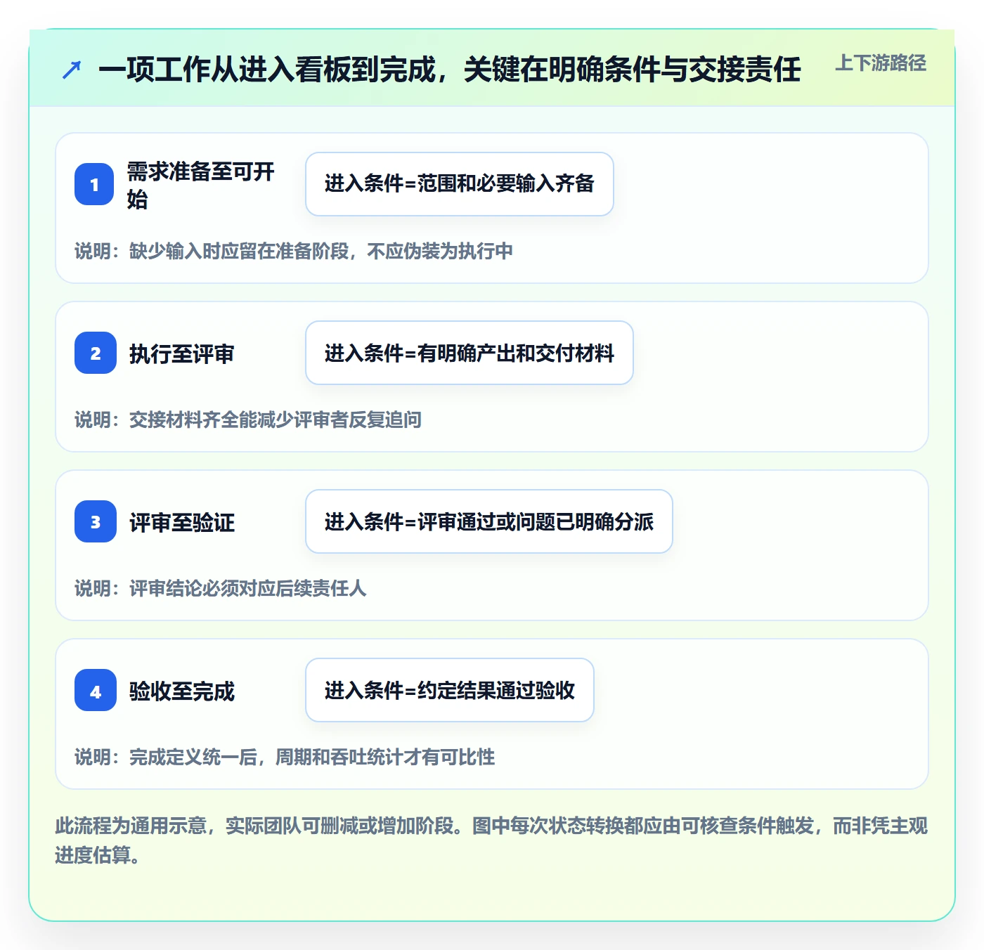 Kanban管理方法大全:项目成员看板流程优化落地清单