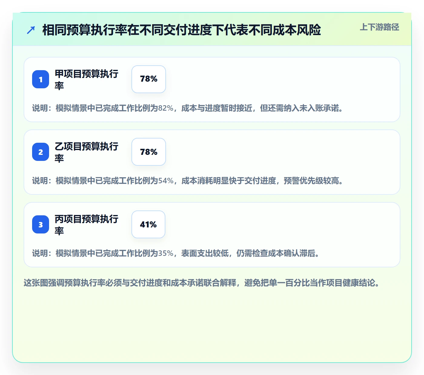 费用流程与规范：PMO成本管理落地方案关键指标