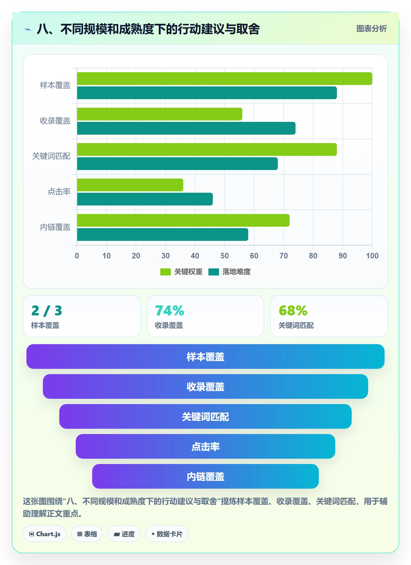 八、不同规模和成熟度下的行动建议与取舍