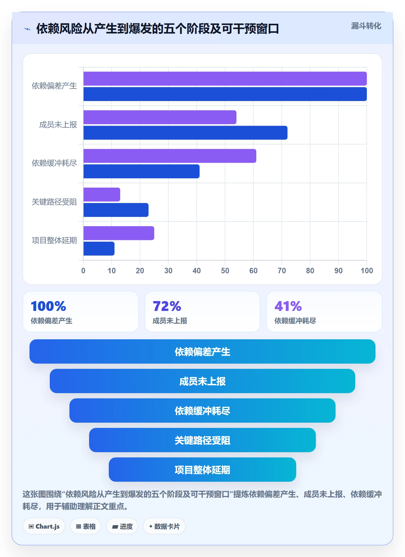 SF实操方法:项目成员提升任务依赖效率的风险控制方法与模板