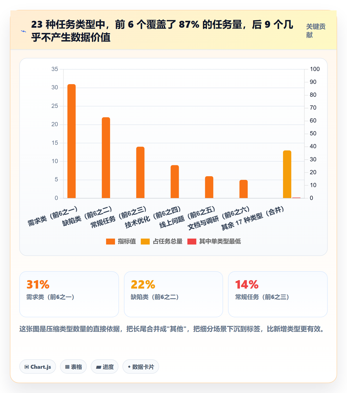 任务类型管理方法大全:项目经理任务属性数据分析落地清单